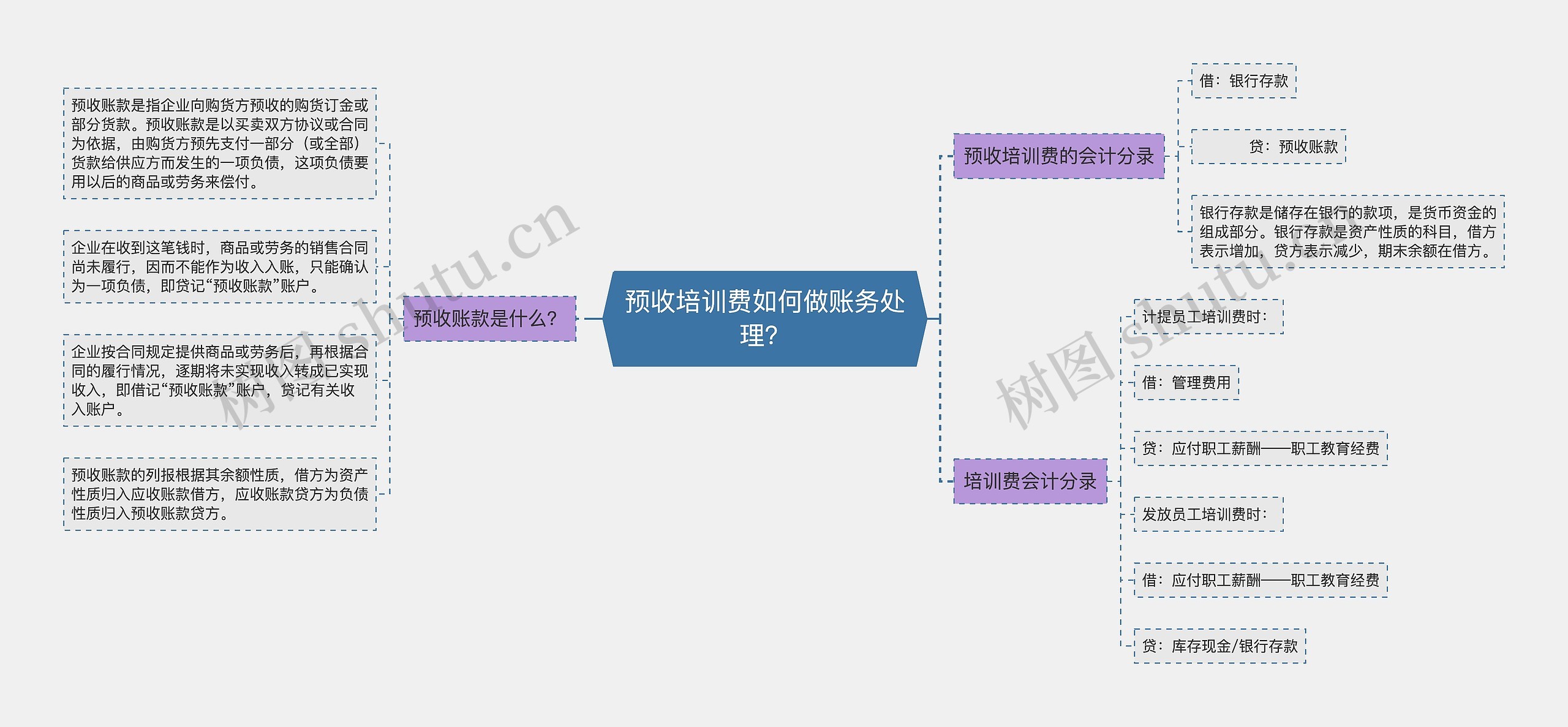 预收培训费如何做账务处理？思维导图