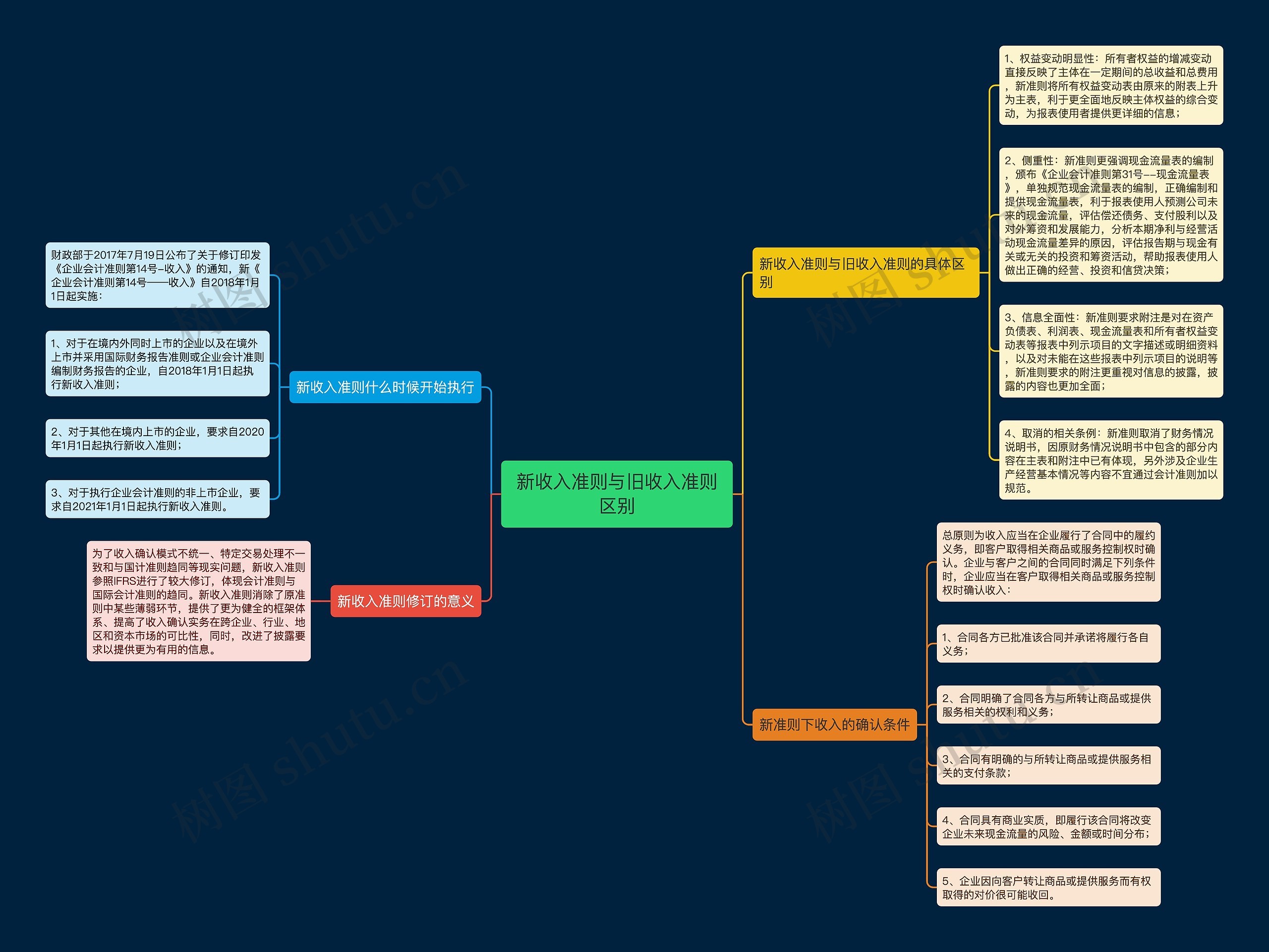 新收入准则与旧收入准则区别思维导图