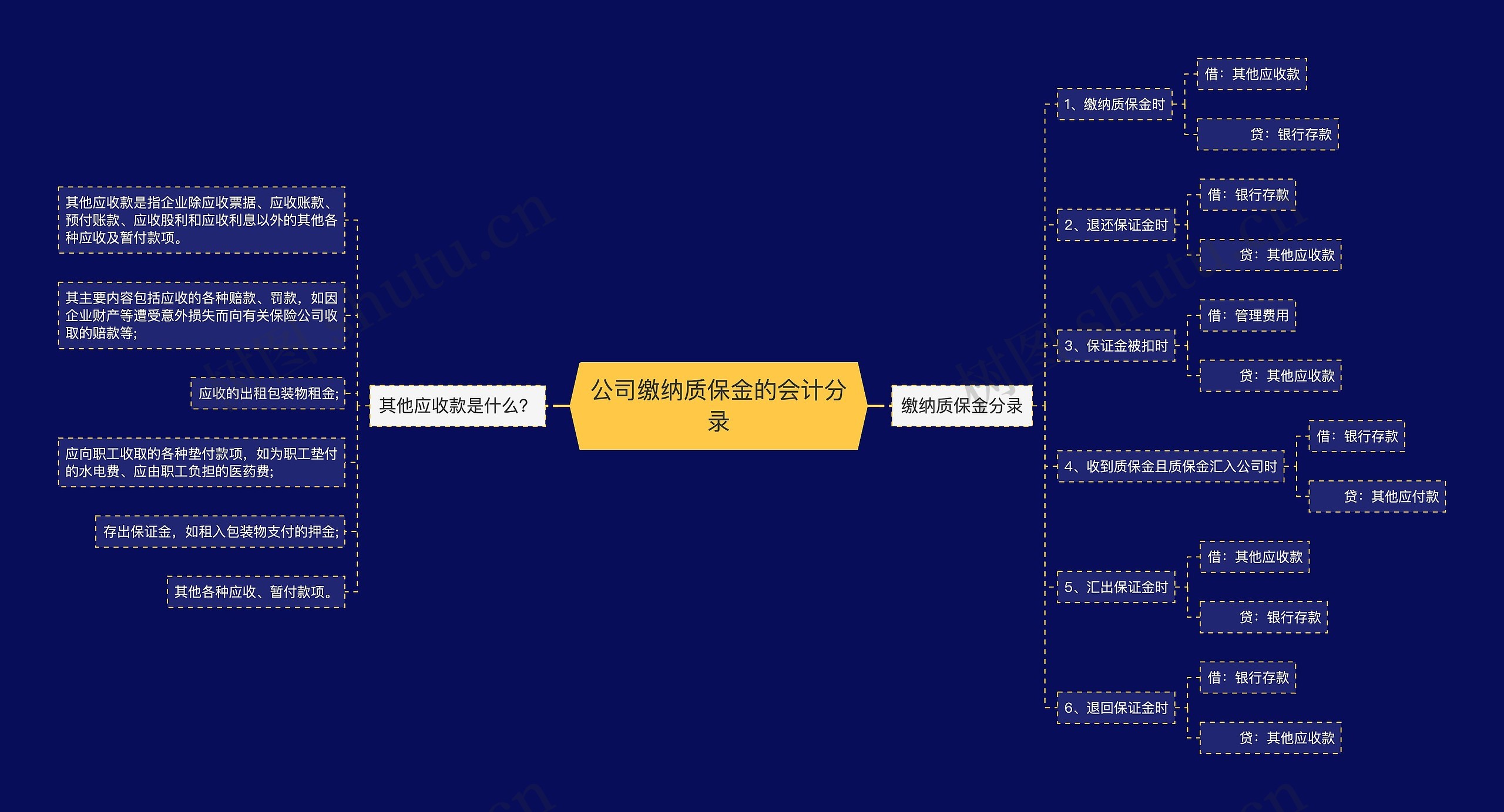 公司缴纳质保金的会计分录思维导图