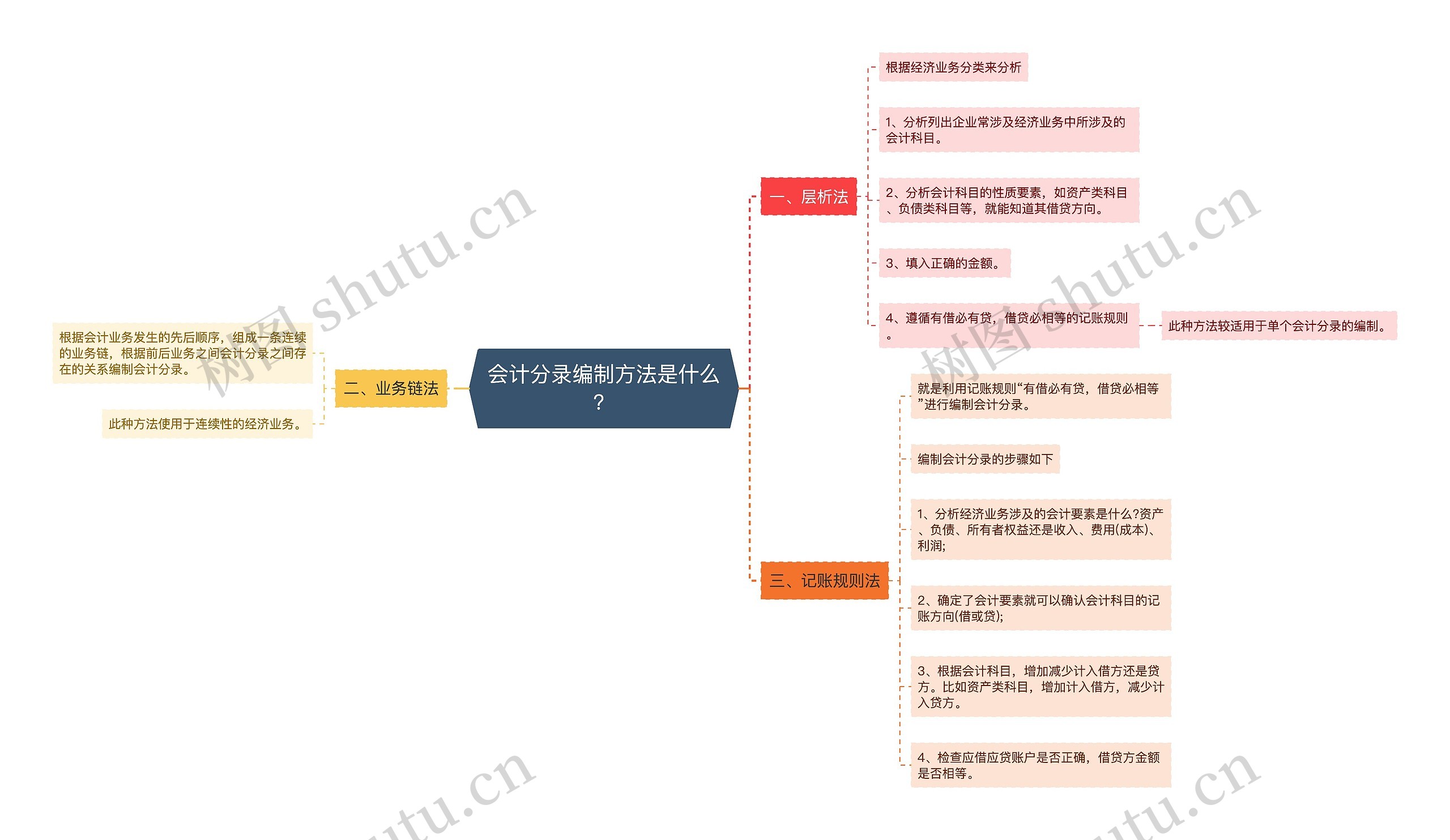 会计分录编制方法是什么？