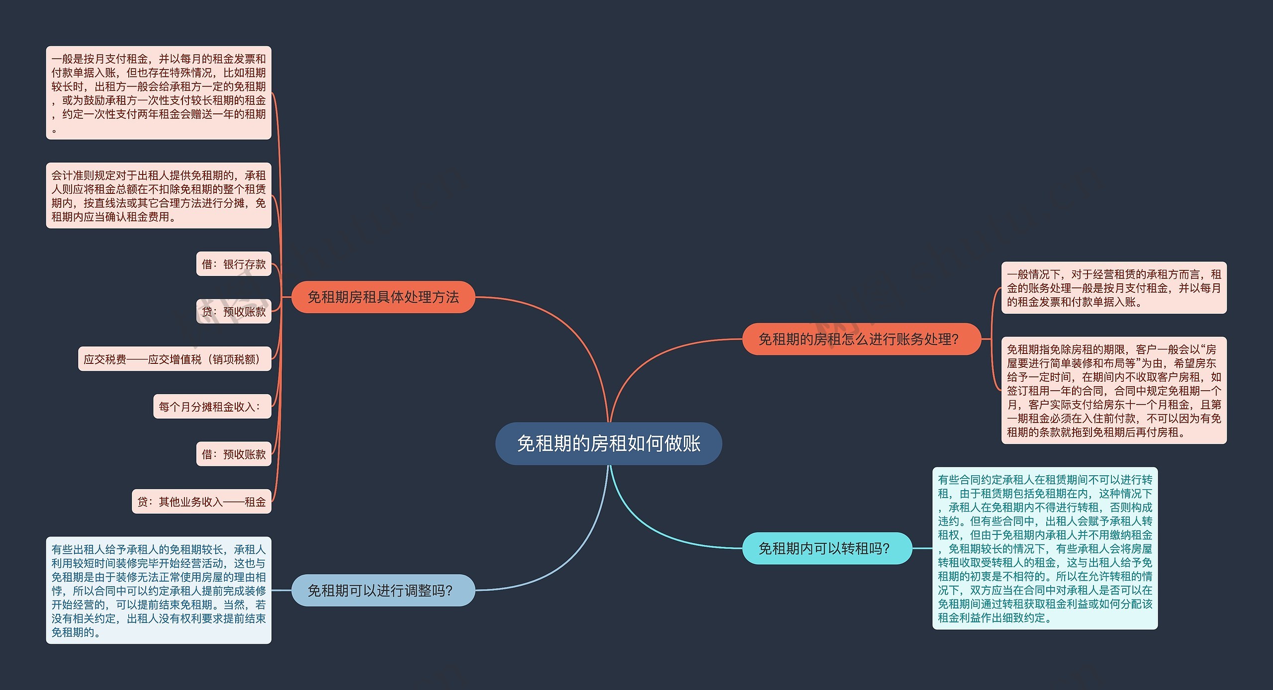 免租期的房租如何做账思维导图