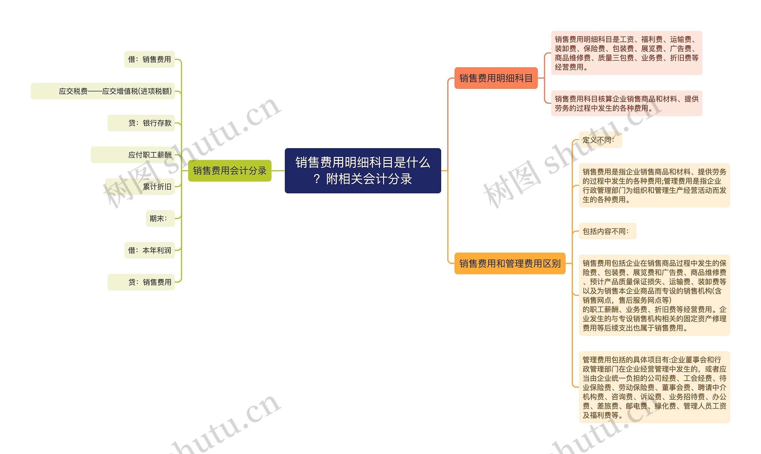 销售费用明细科目是什么？附相关会计分录思维导图