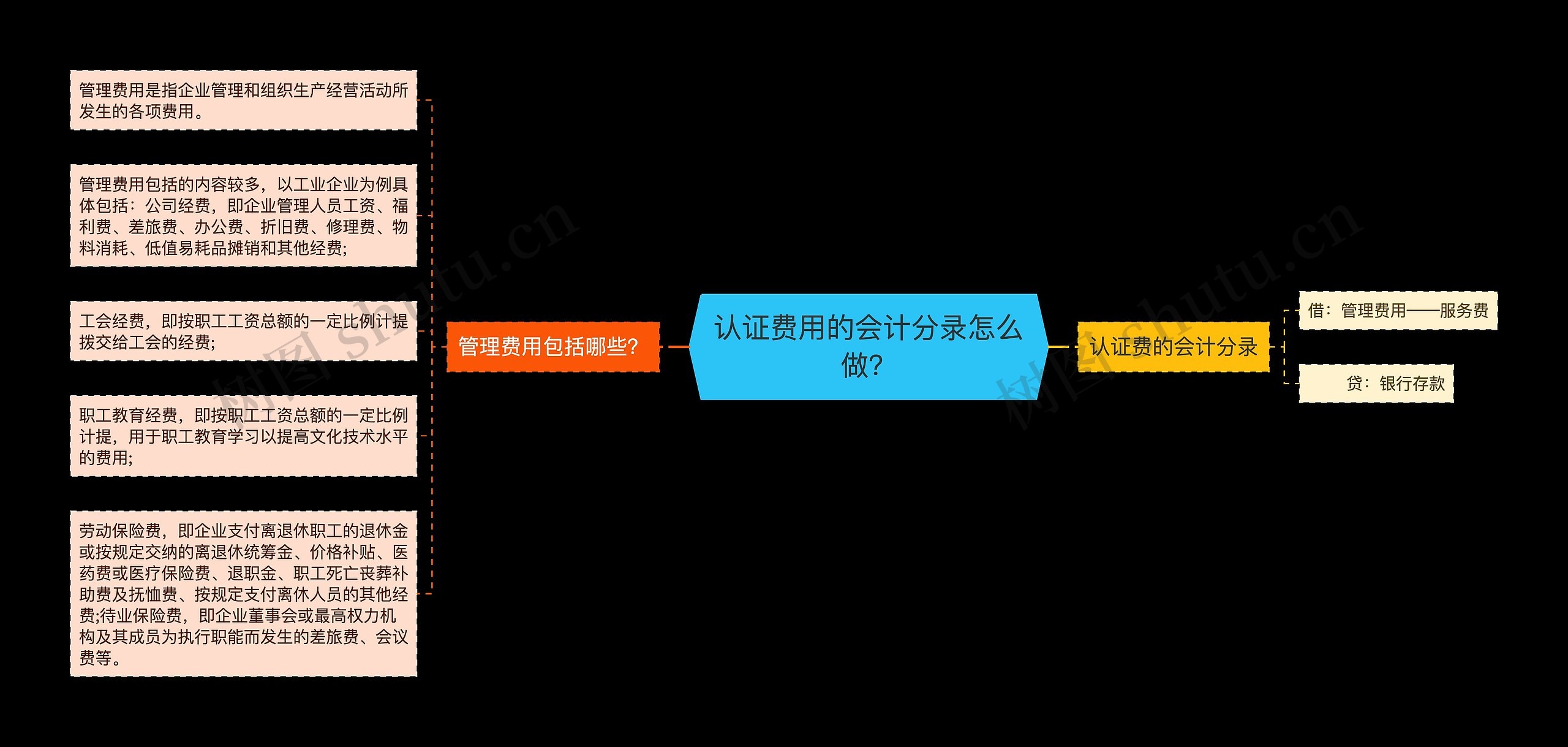 认证费用的会计分录怎么做？思维导图