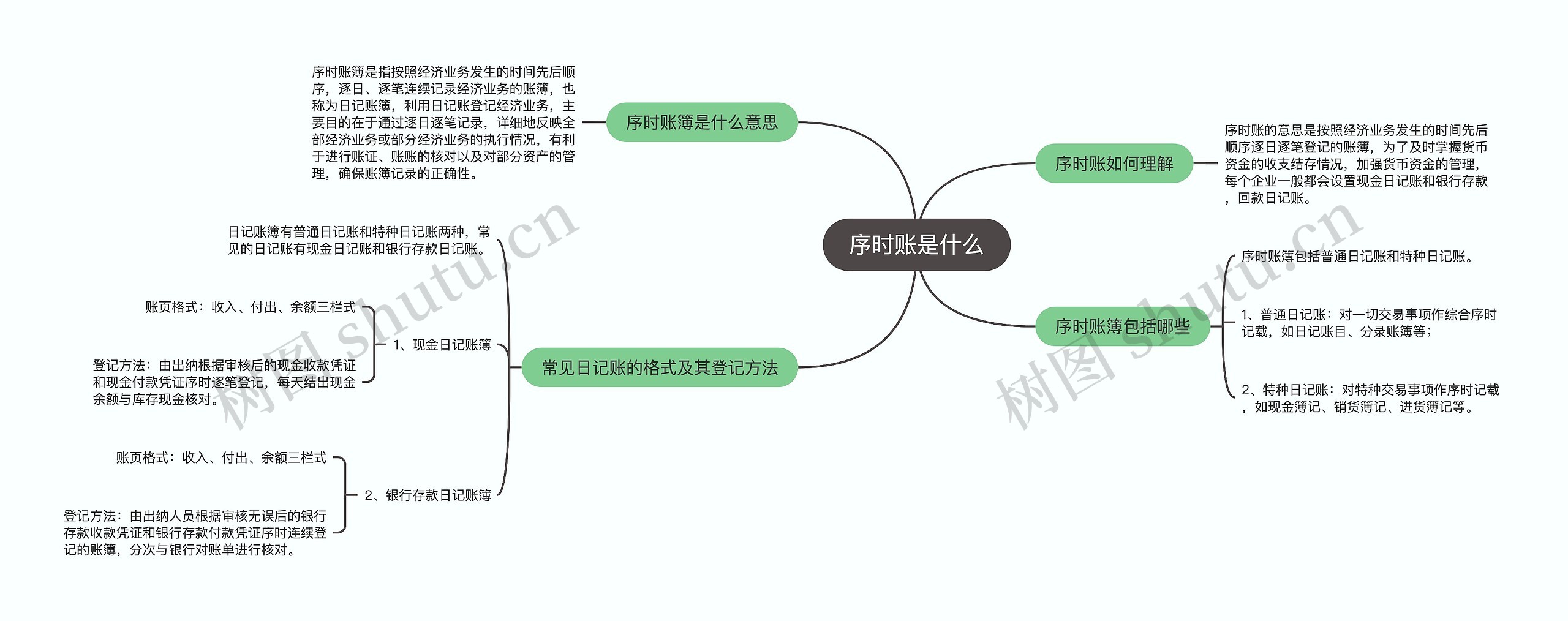 序时账是什么思维导图