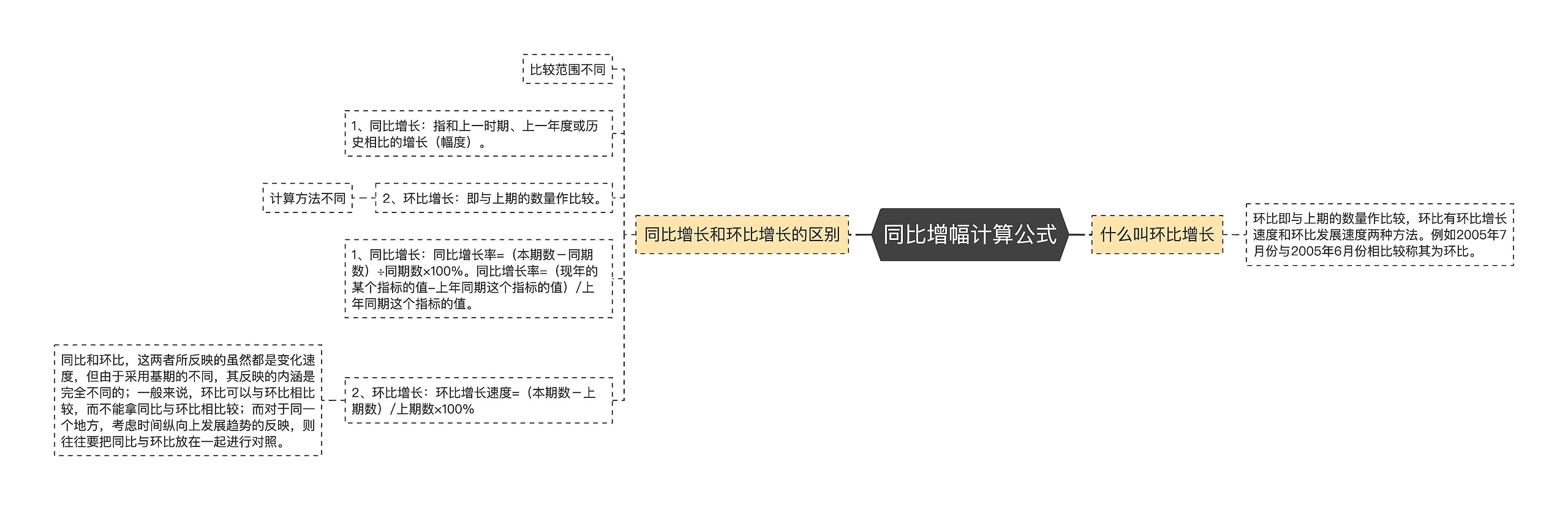 同比增幅计算公式思维导图