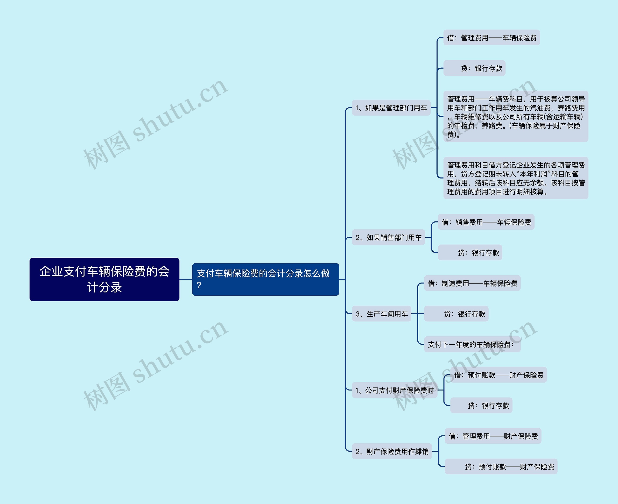 企业支付车辆保险费的会计分录思维导图