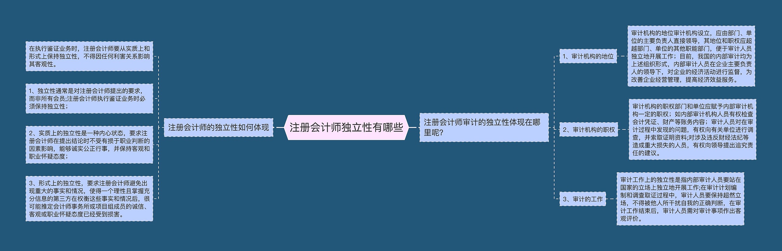 注册会计师独立性有哪些