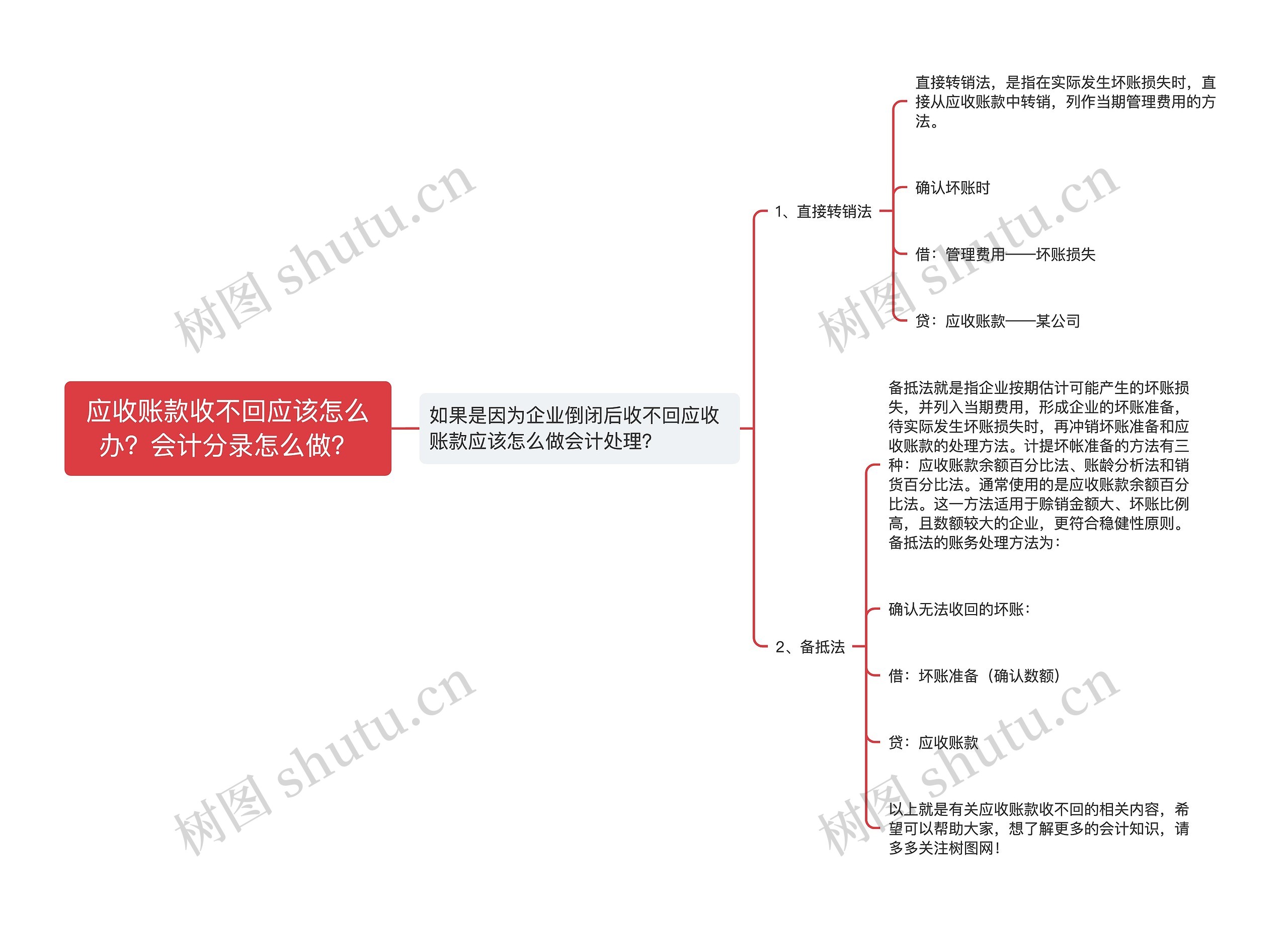 应收账款收不回应该怎么办？会计分录怎么做？思维导图