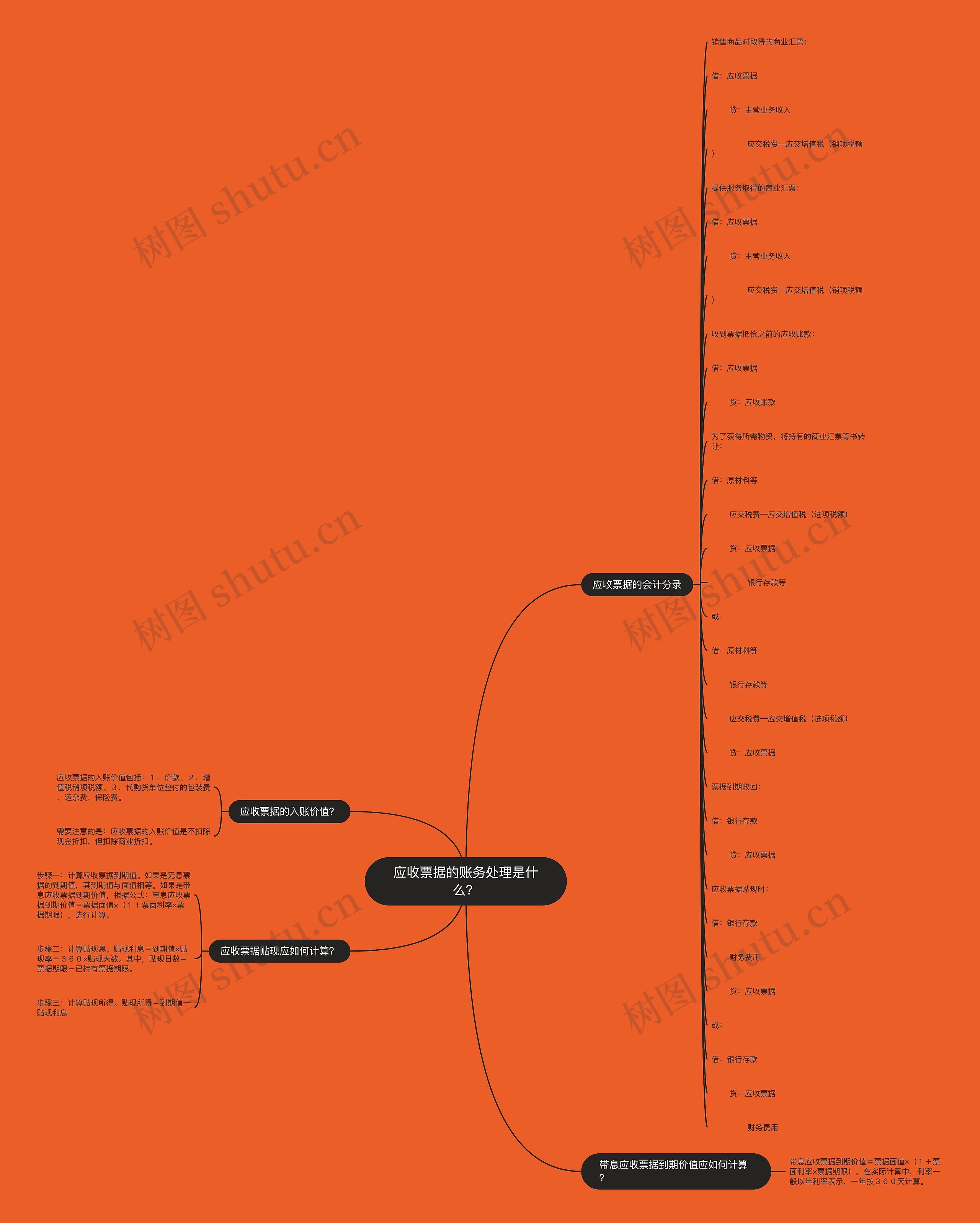 应收票据的账务处理是什么？思维导图