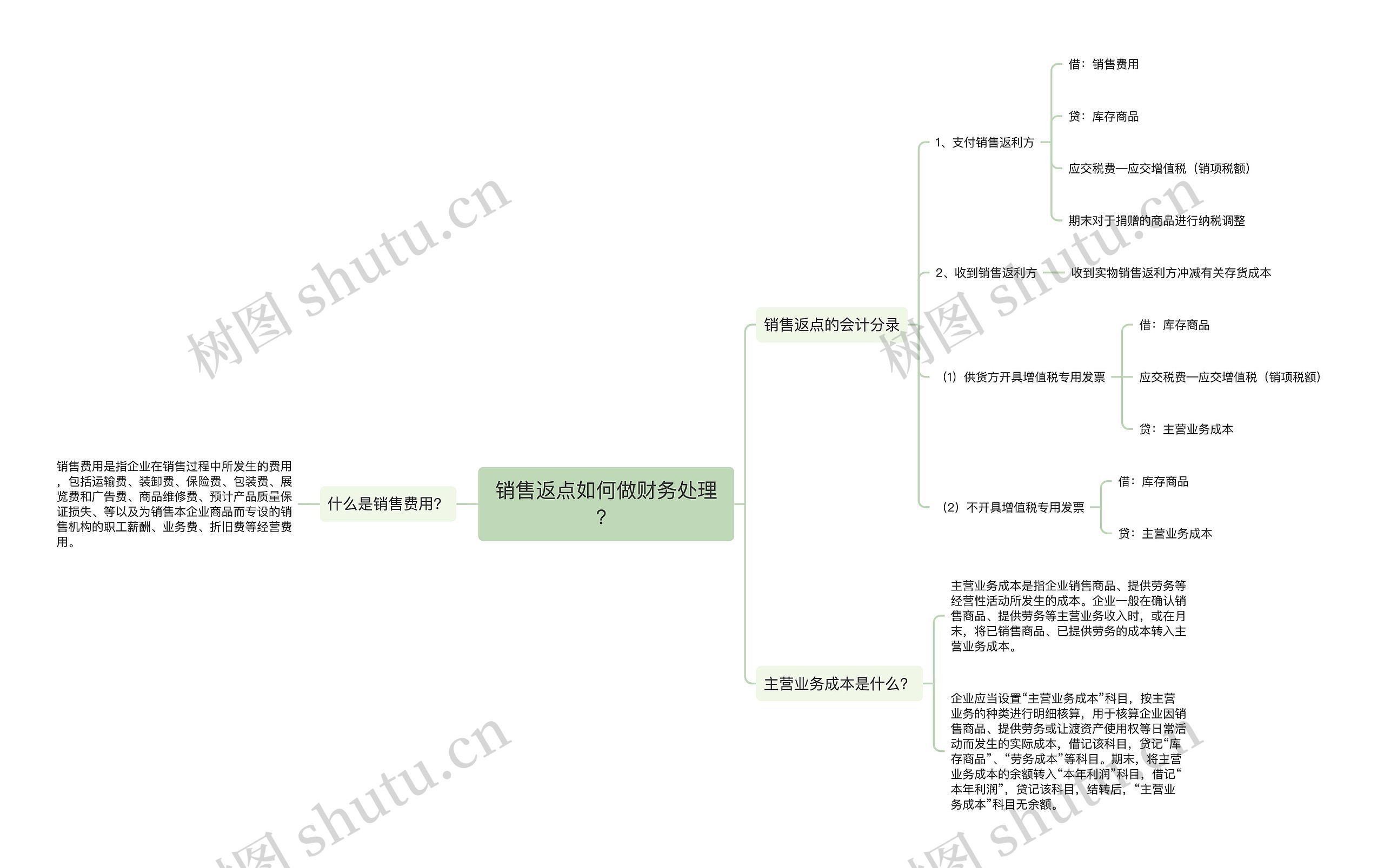 销售返点如何做财务处理？思维导图