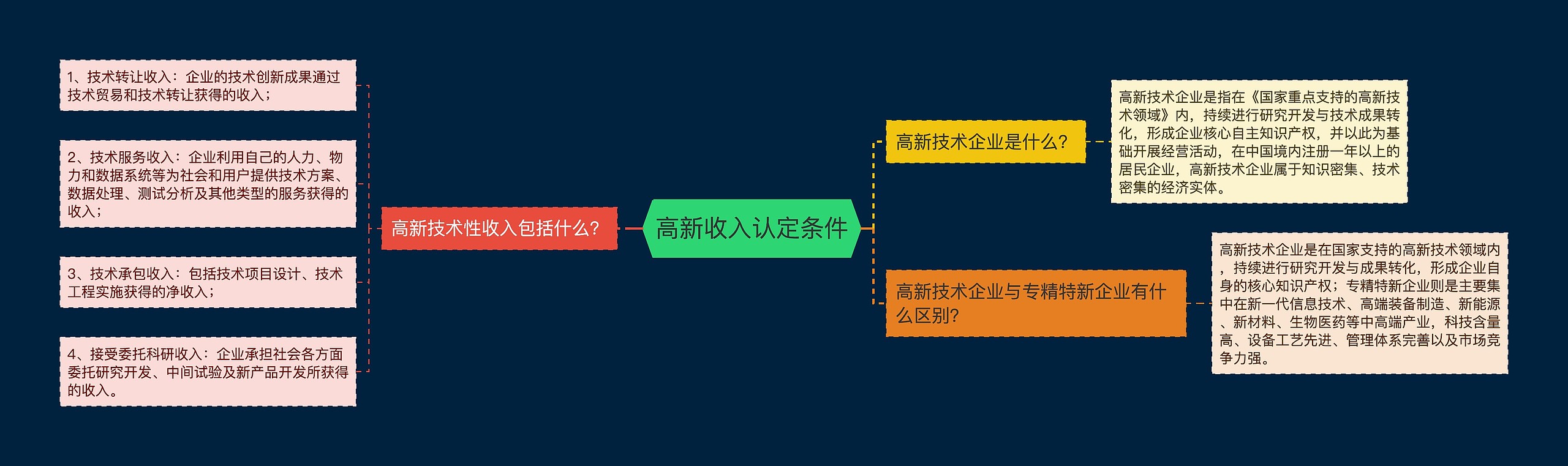 高新收入认定条件 高新收入认定条件