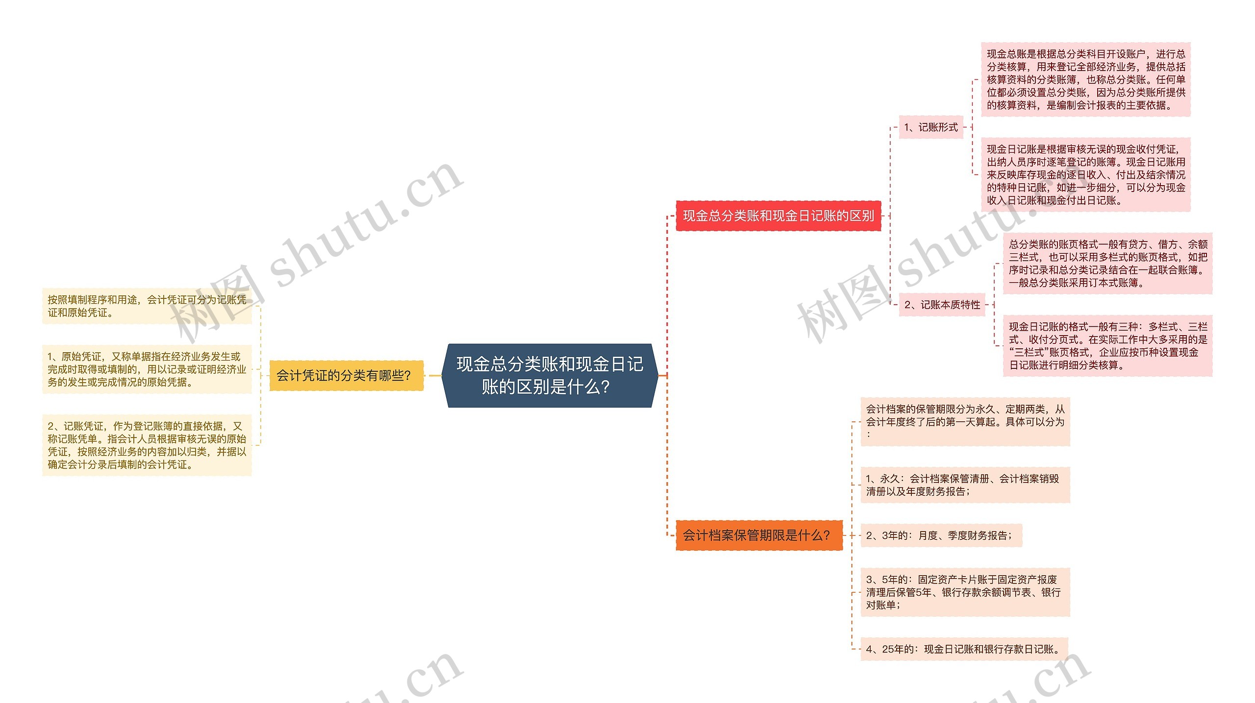 现金总分类账和现金日记账的区别是什么？思维导图