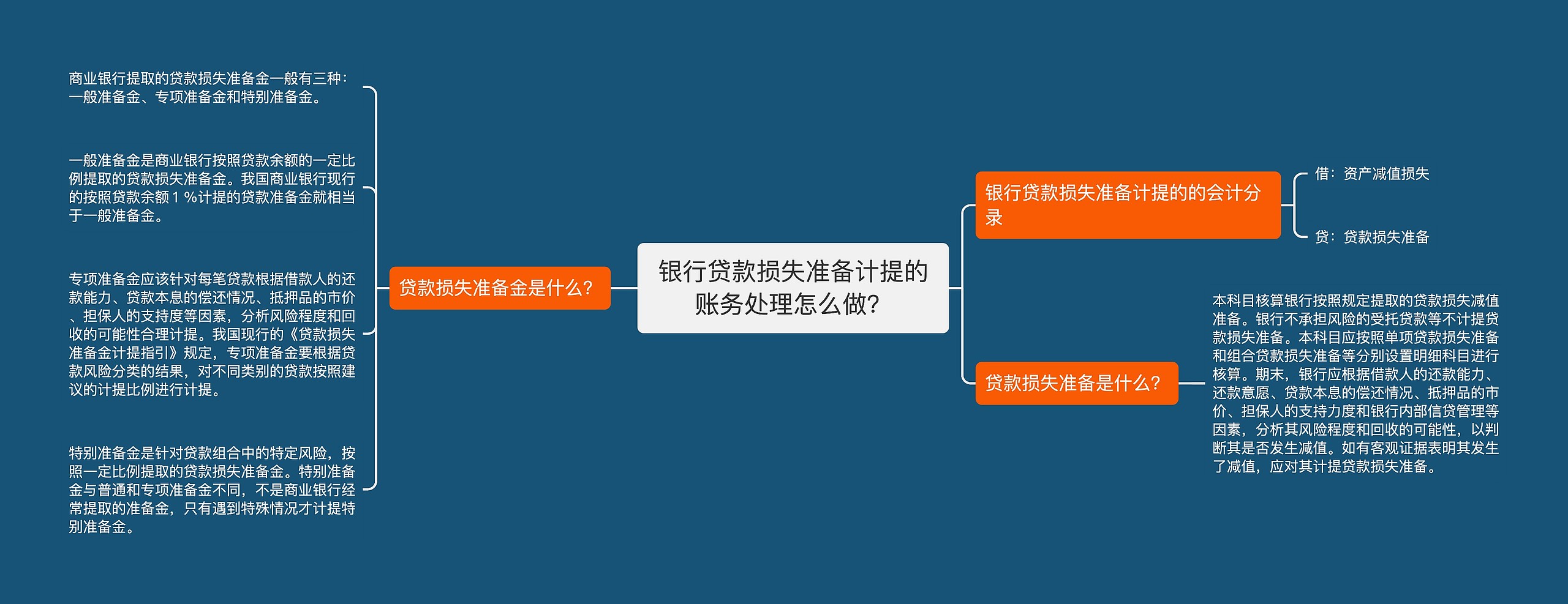 银行贷款损失准备计提的账务处理怎么做？