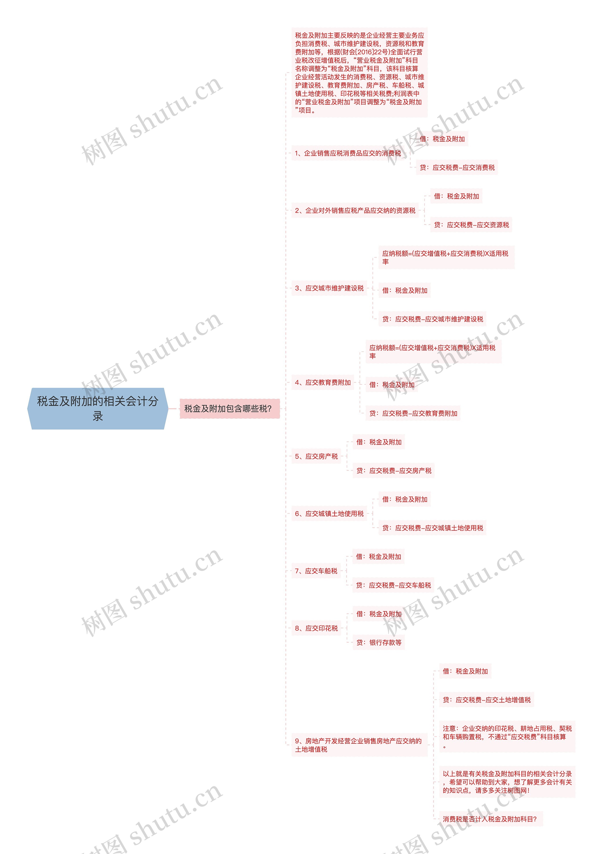 税金及附加的相关会计分录思维导图