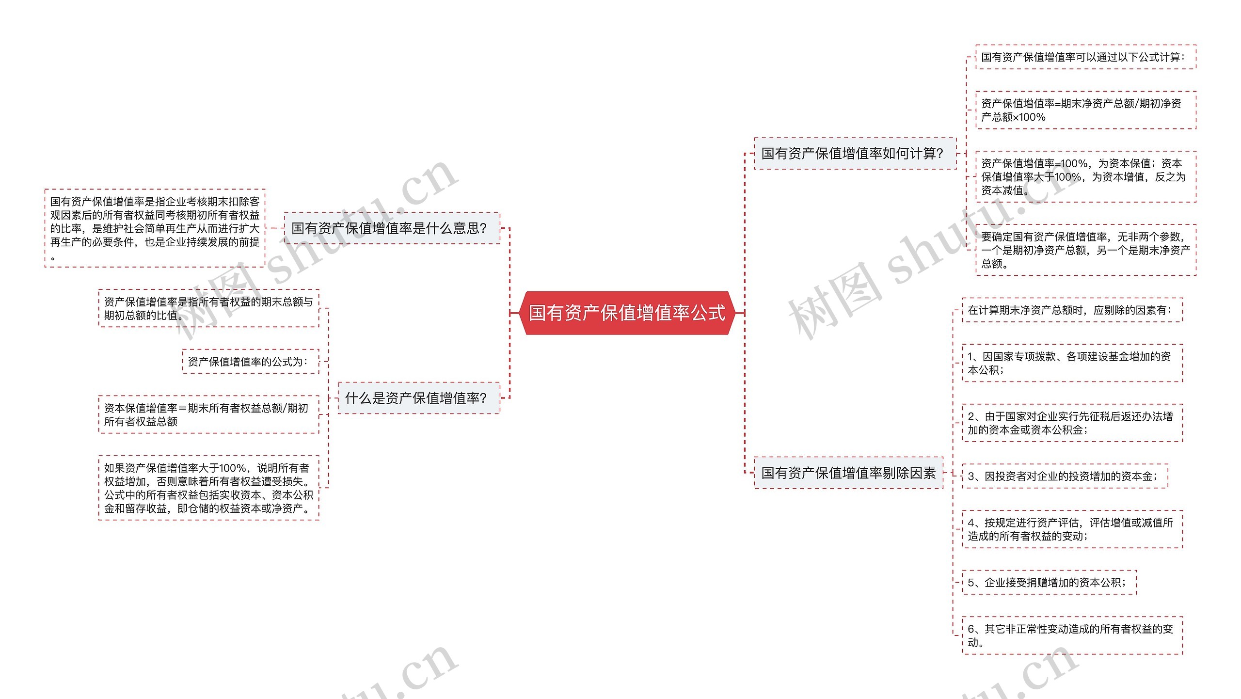 国有资产保值增值率公式思维导图