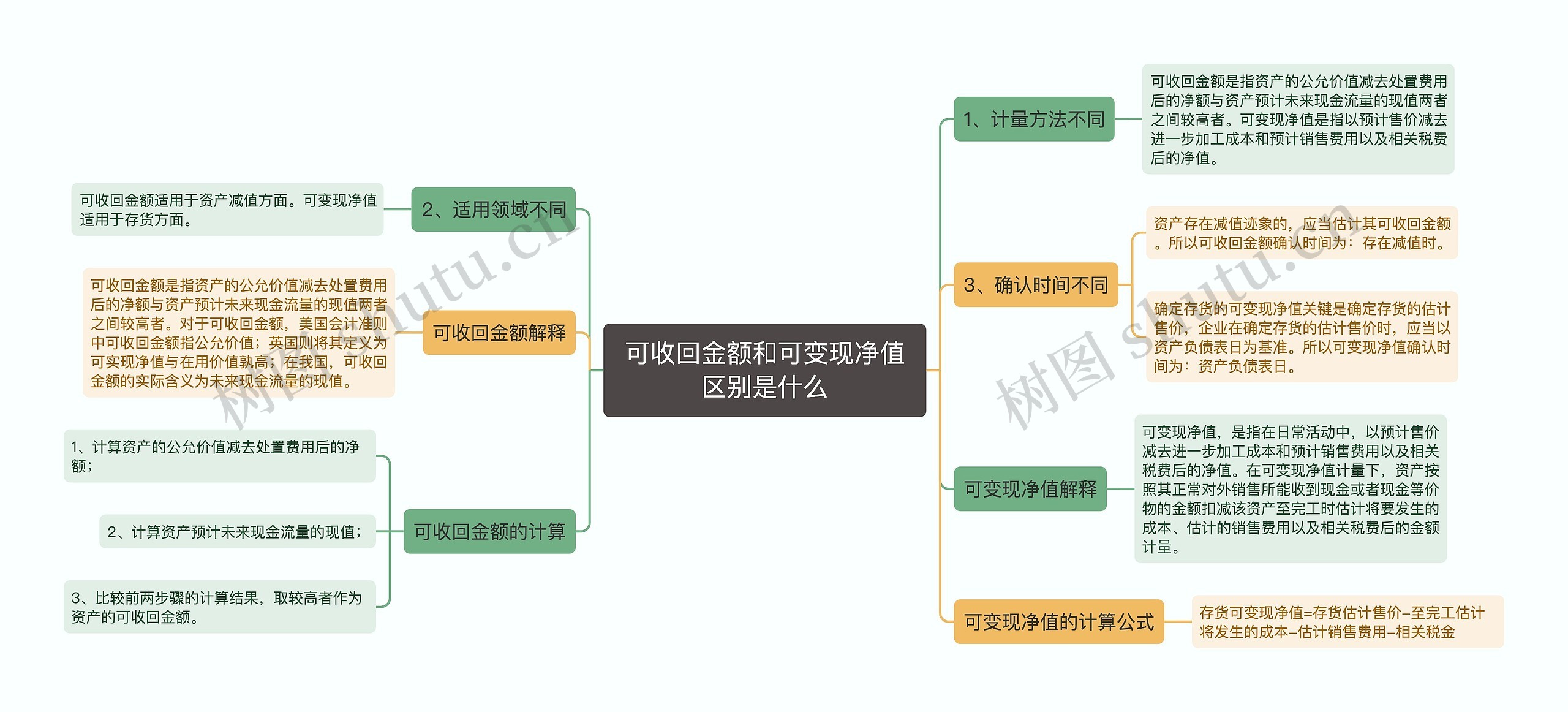 可收回金额和可变现净值区别是什么思维导图