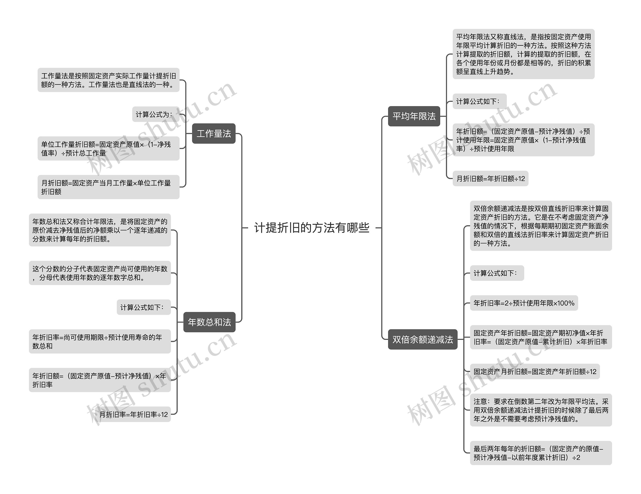 计提折旧的方法有哪些