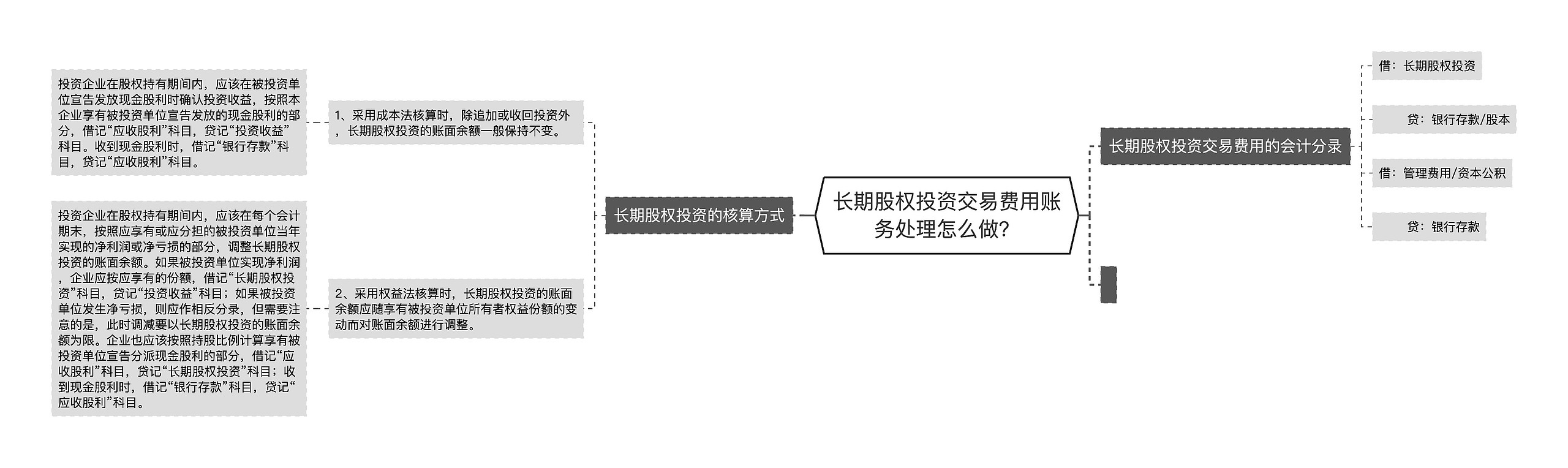 长期股权投资交易费用账务处理怎么做？