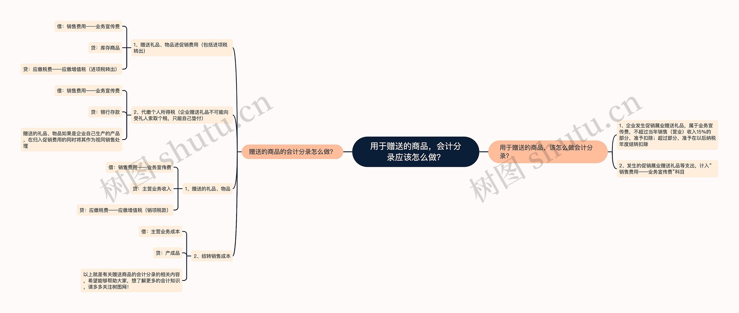 用于赠送的商品，会计分录应该怎么做？