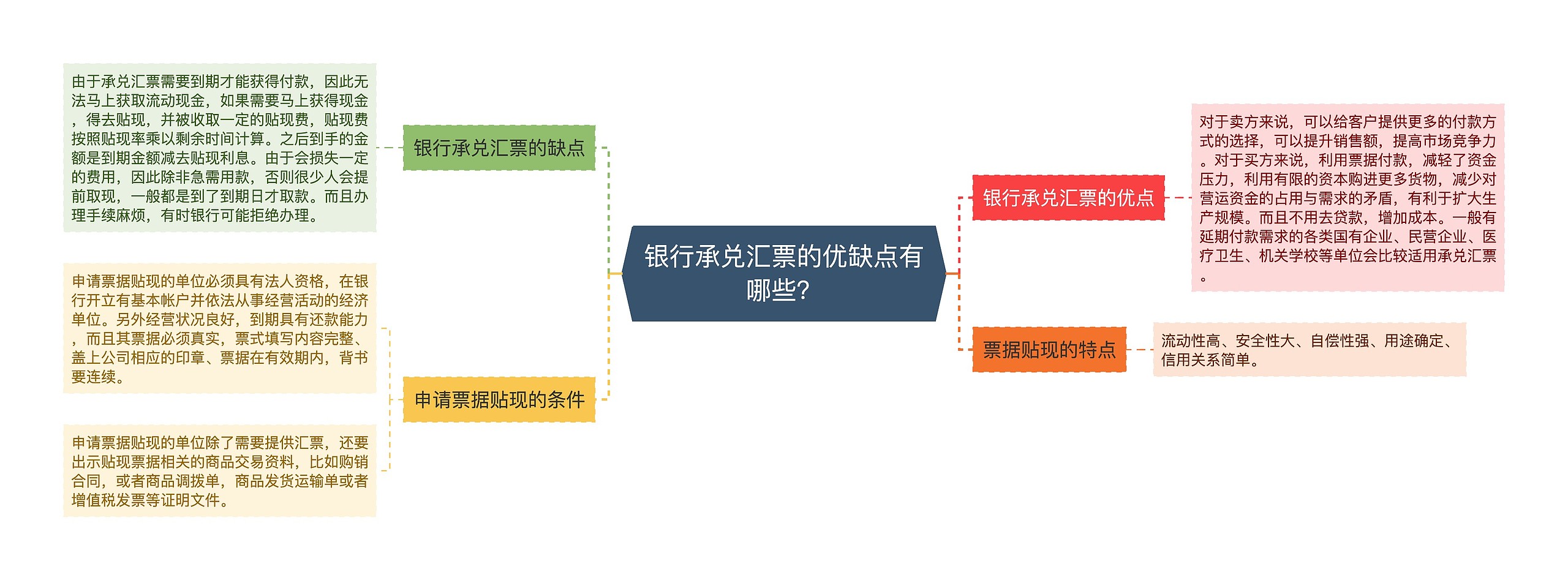 银行承兑汇票的优缺点有哪些？思维导图