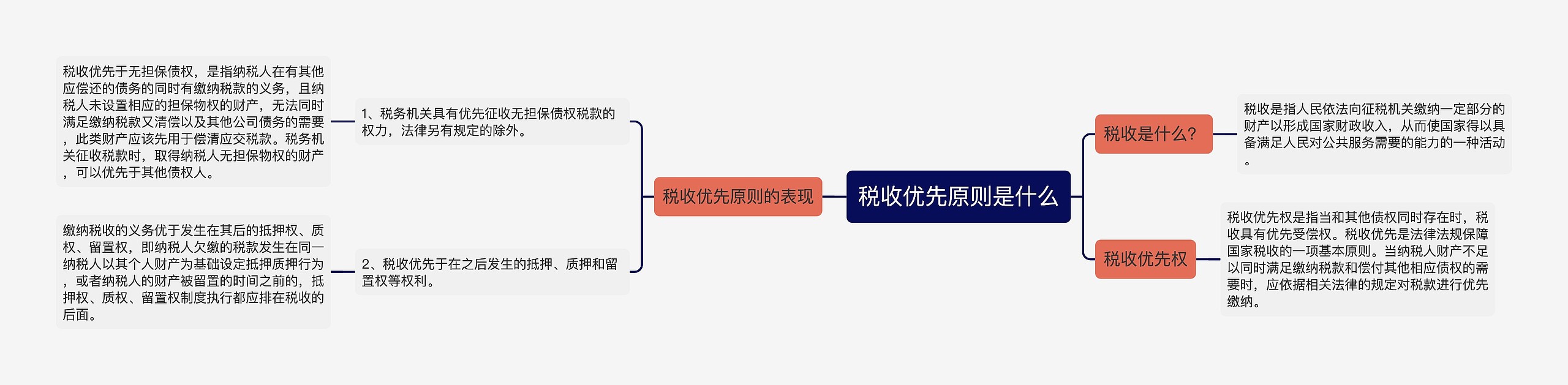 税收优先原则是什么思维导图