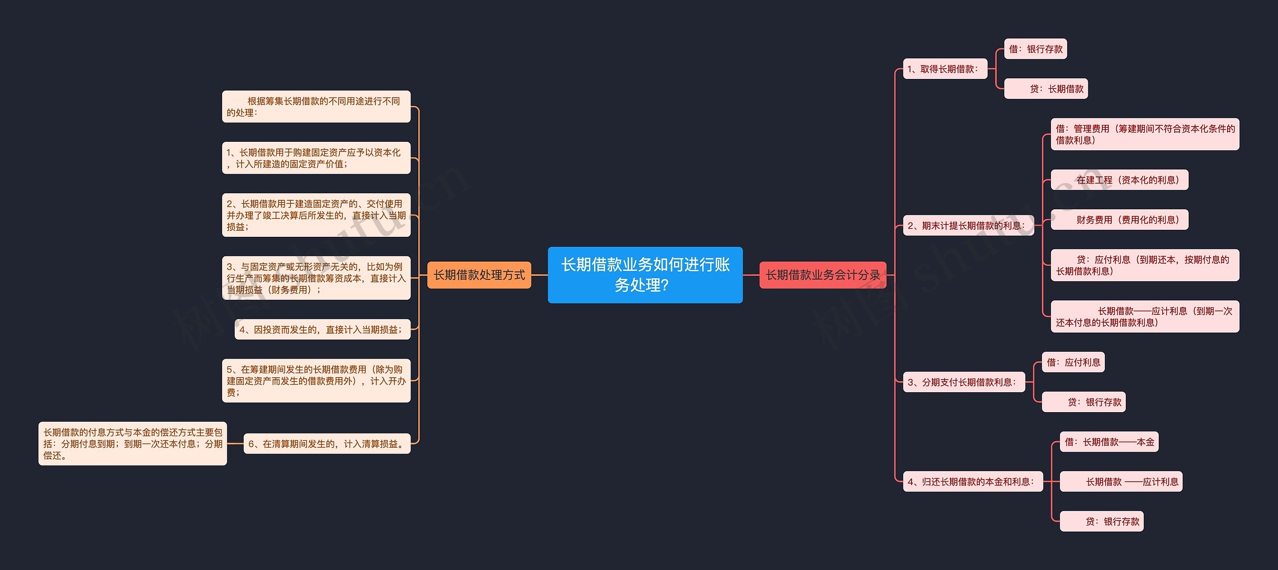 长期借款业务如何进行账务处理？