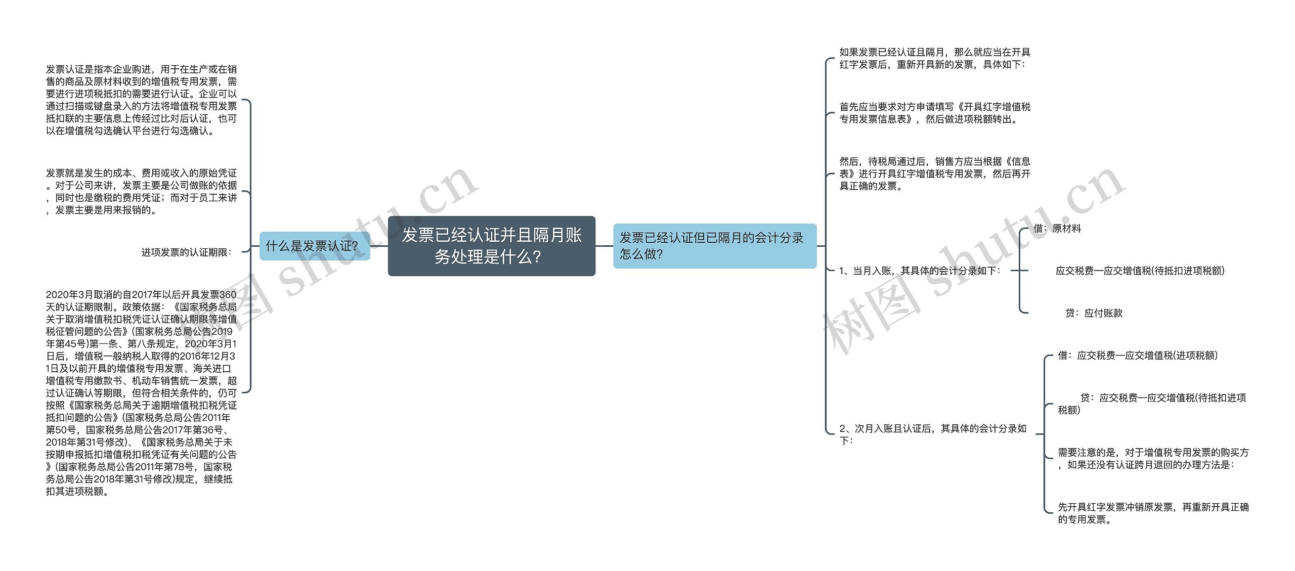 发票已经认证并且隔月账务处理是什么？思维导图