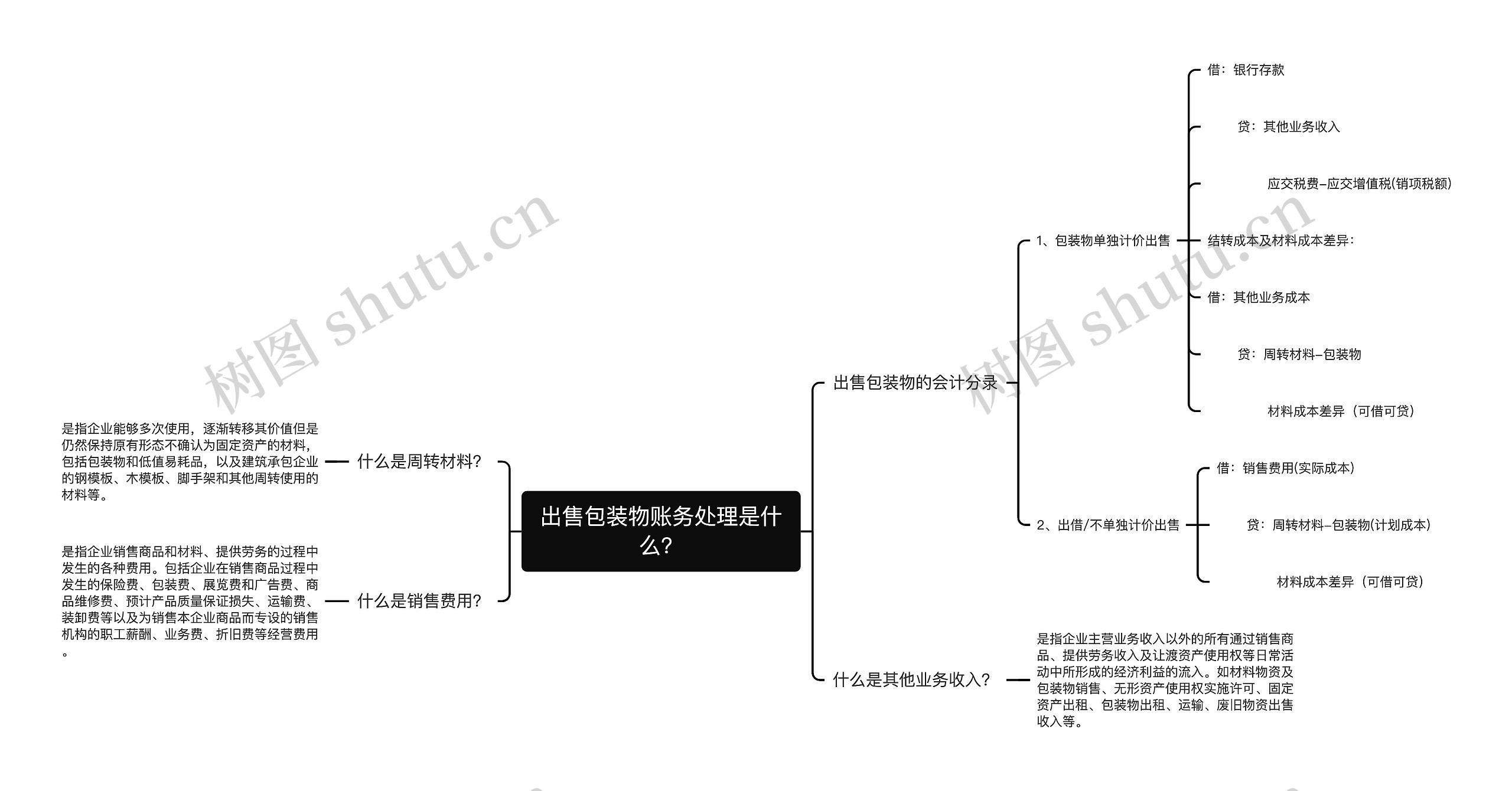 出售包装物账务处理是什么？