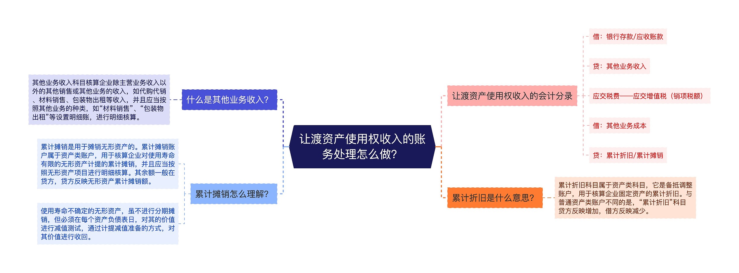 让渡资产使用权收入的账务处理怎么做？思维导图