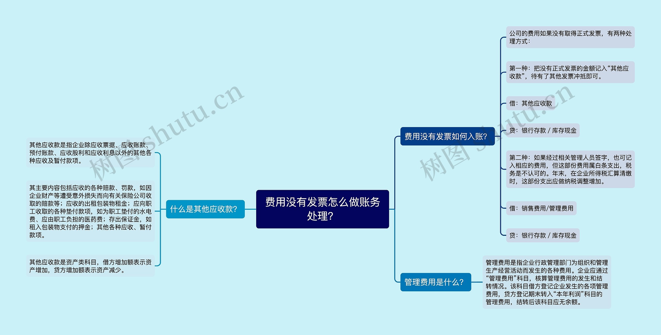 费用没有发票怎么做账务处理？思维导图