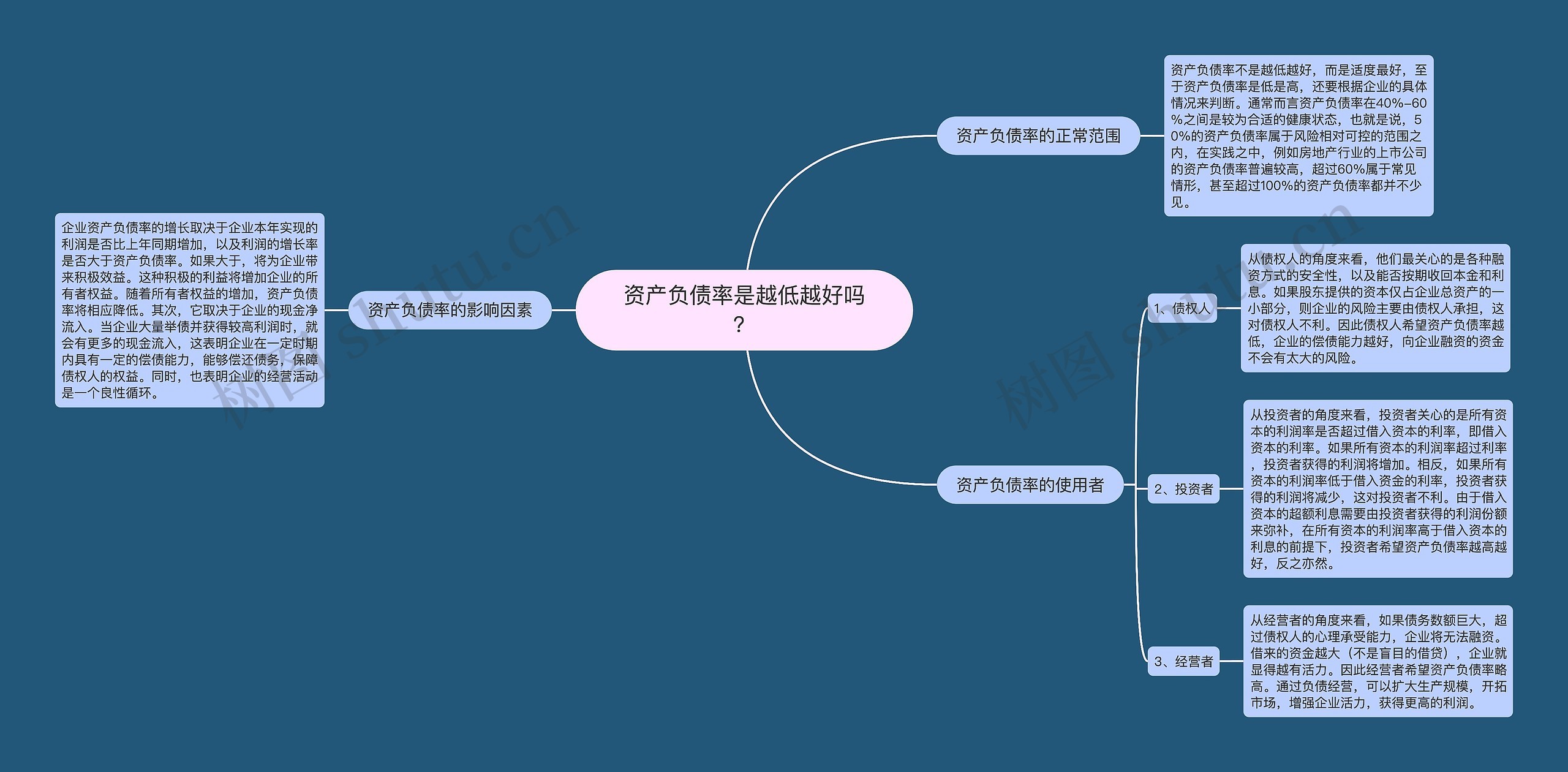 资产负债率是越低越好吗？思维导图