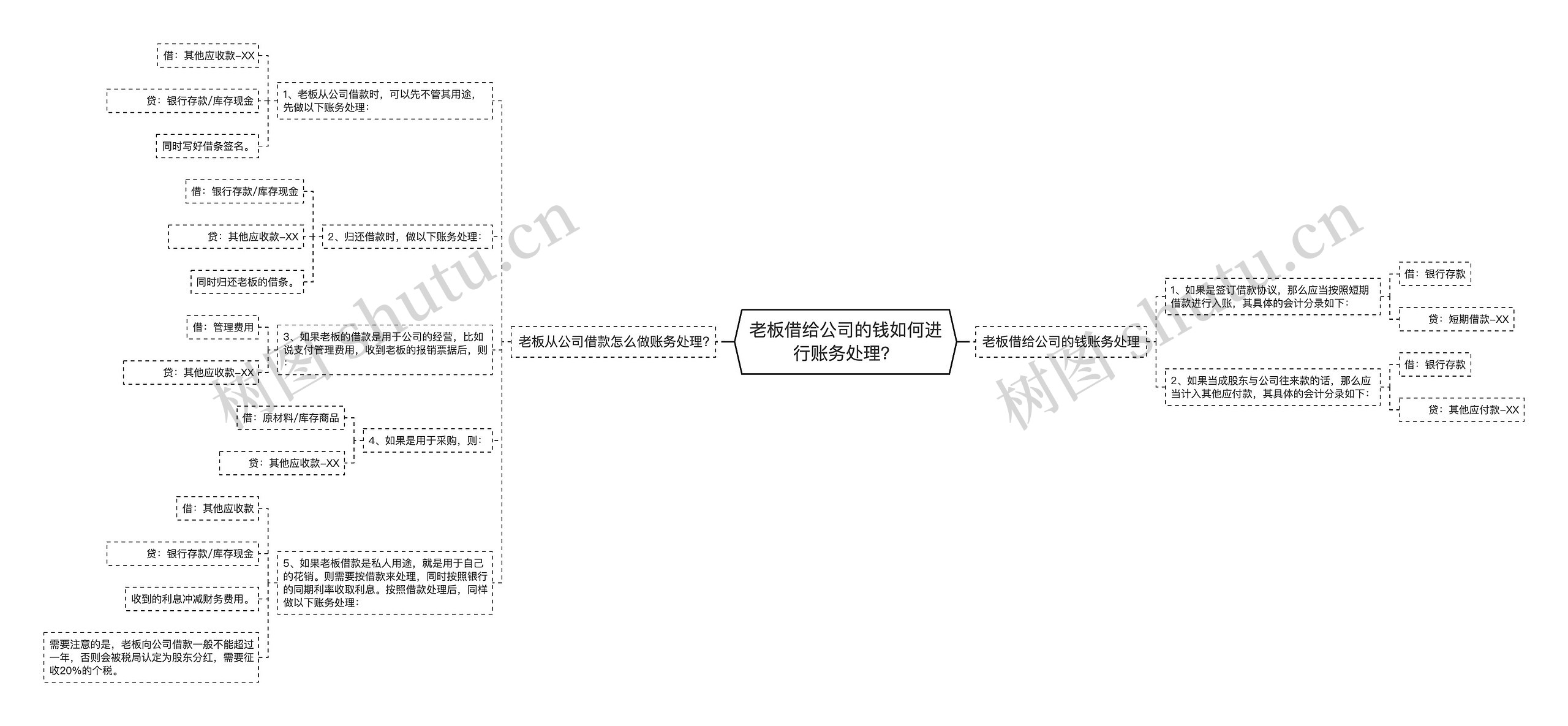 老板借给公司的钱如何进行账务处理？思维导图