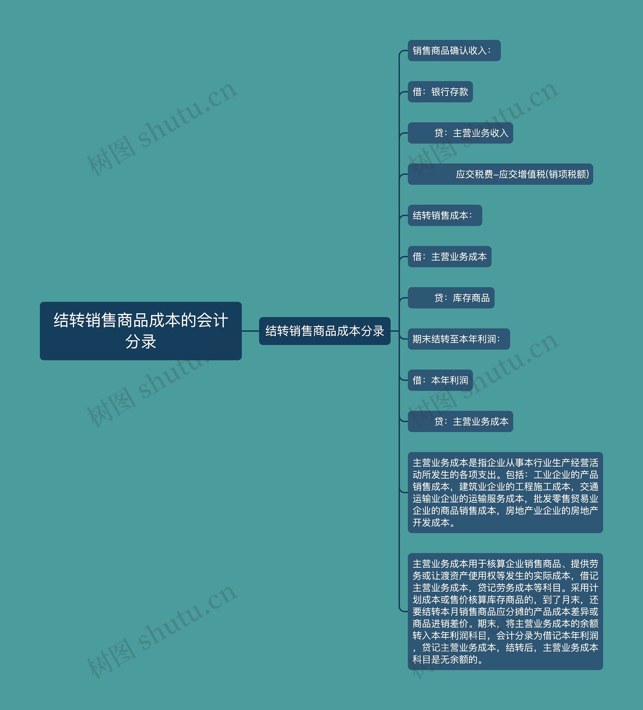 结转销售商品成本的会计分录思维导图