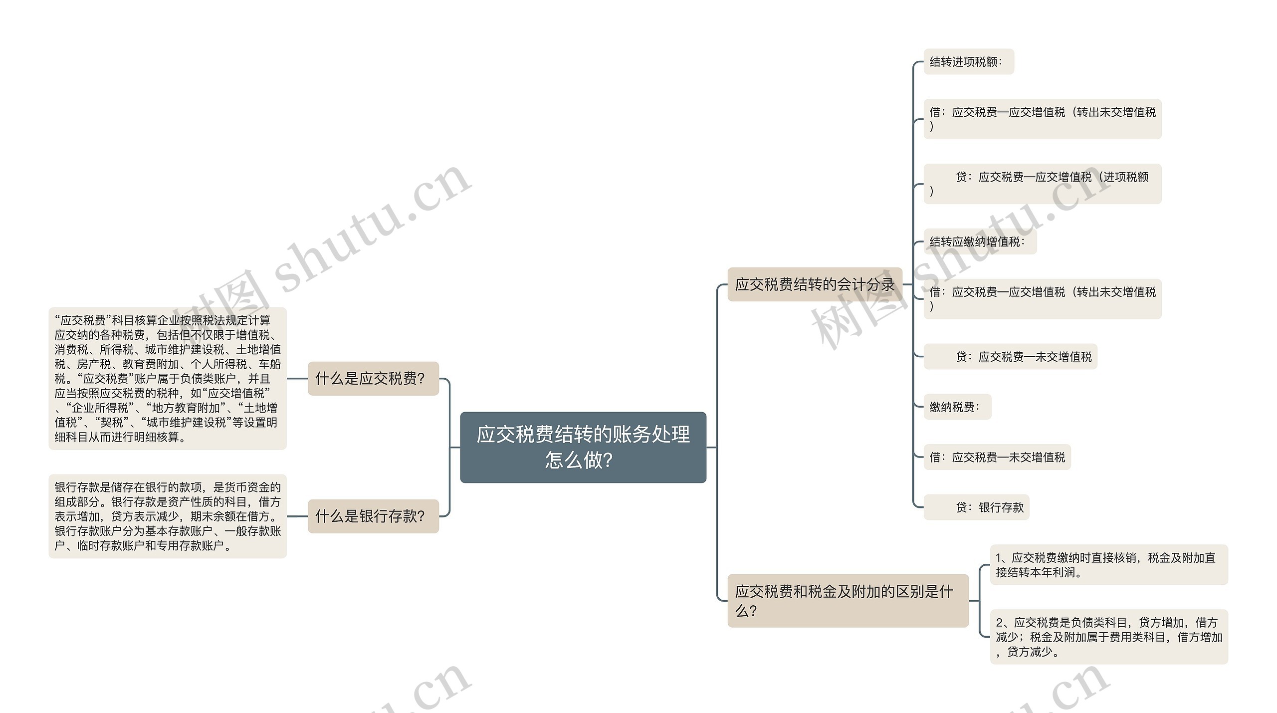 应交税费结转的账务处理怎么做？思维导图