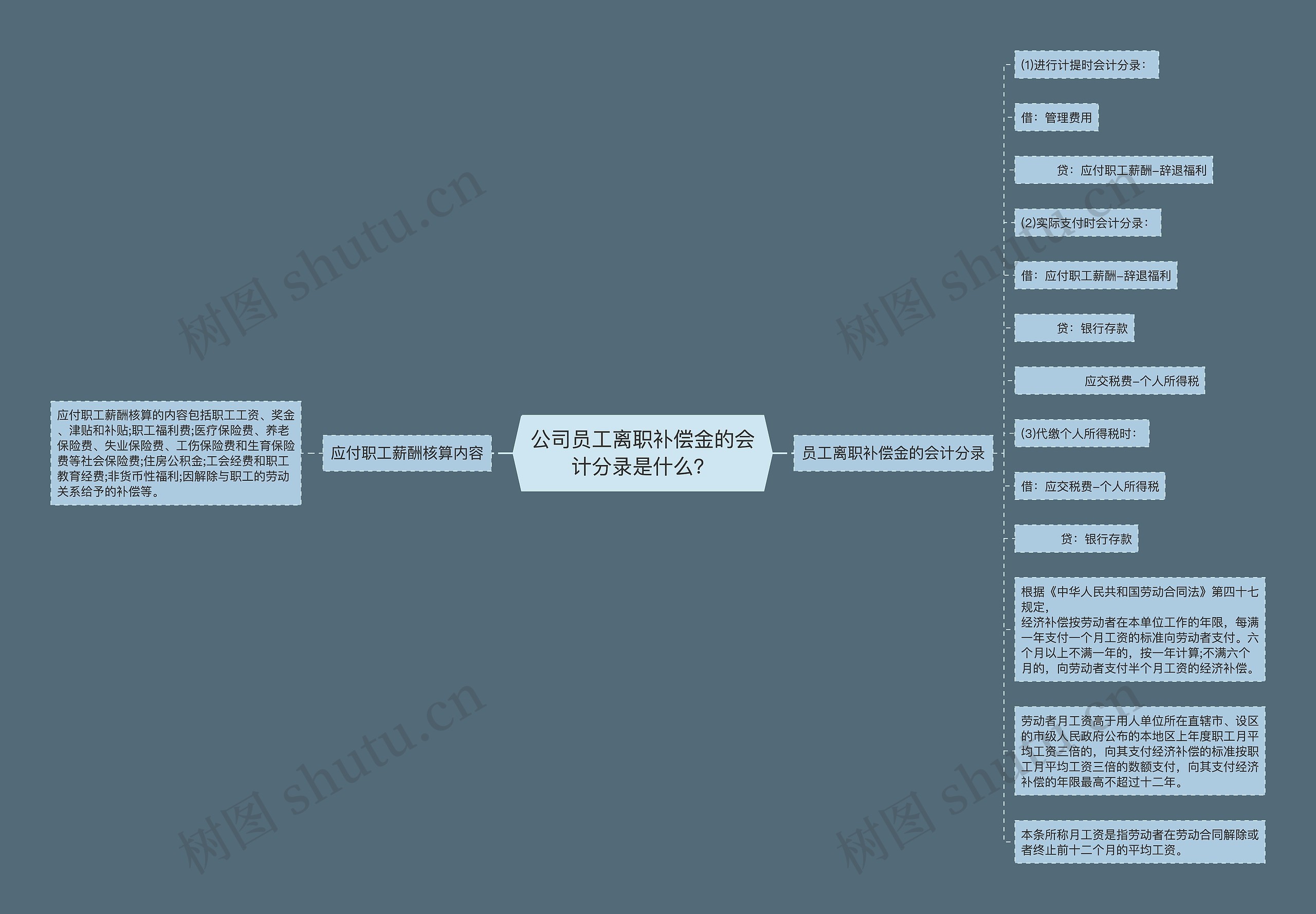 公司员工离职补偿金的会计分录是什么？思维导图