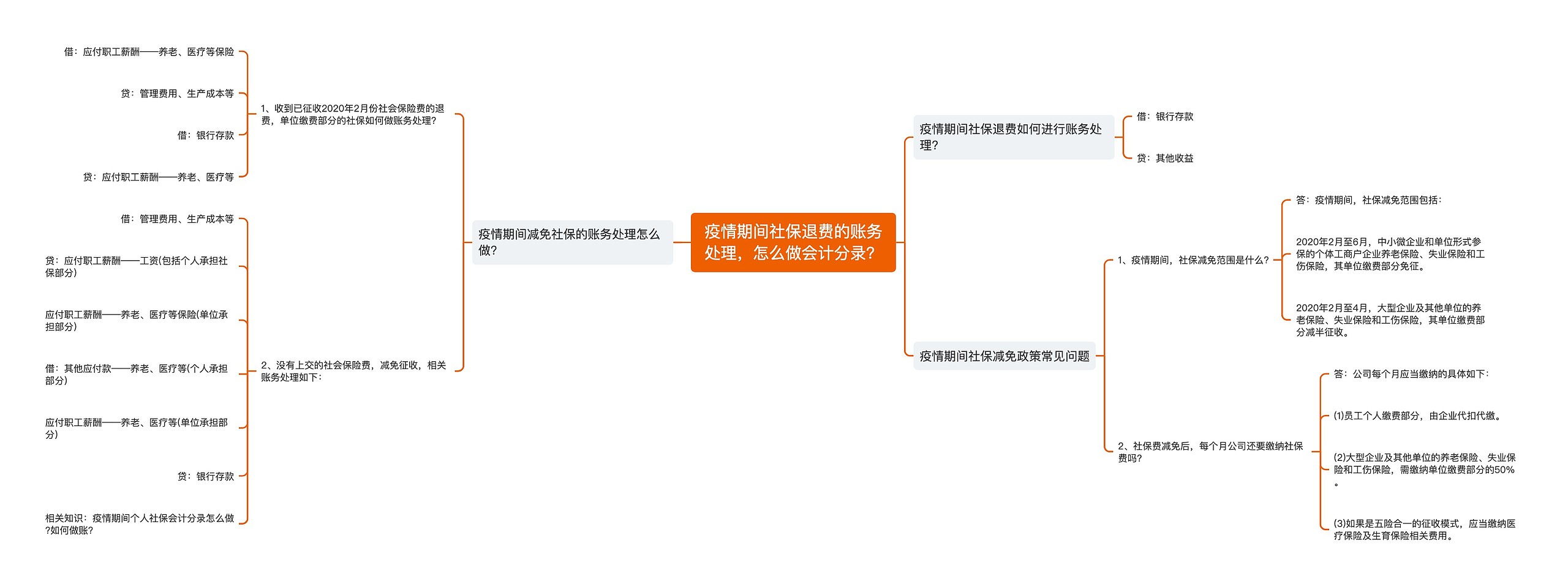 疫情期间社保退费的账务处理，怎么做会计分录？