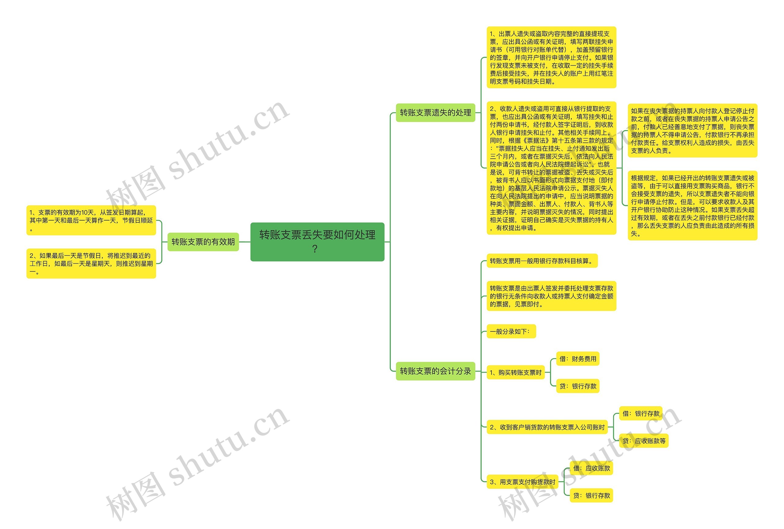 转账支票丢失要如何处理？思维导图