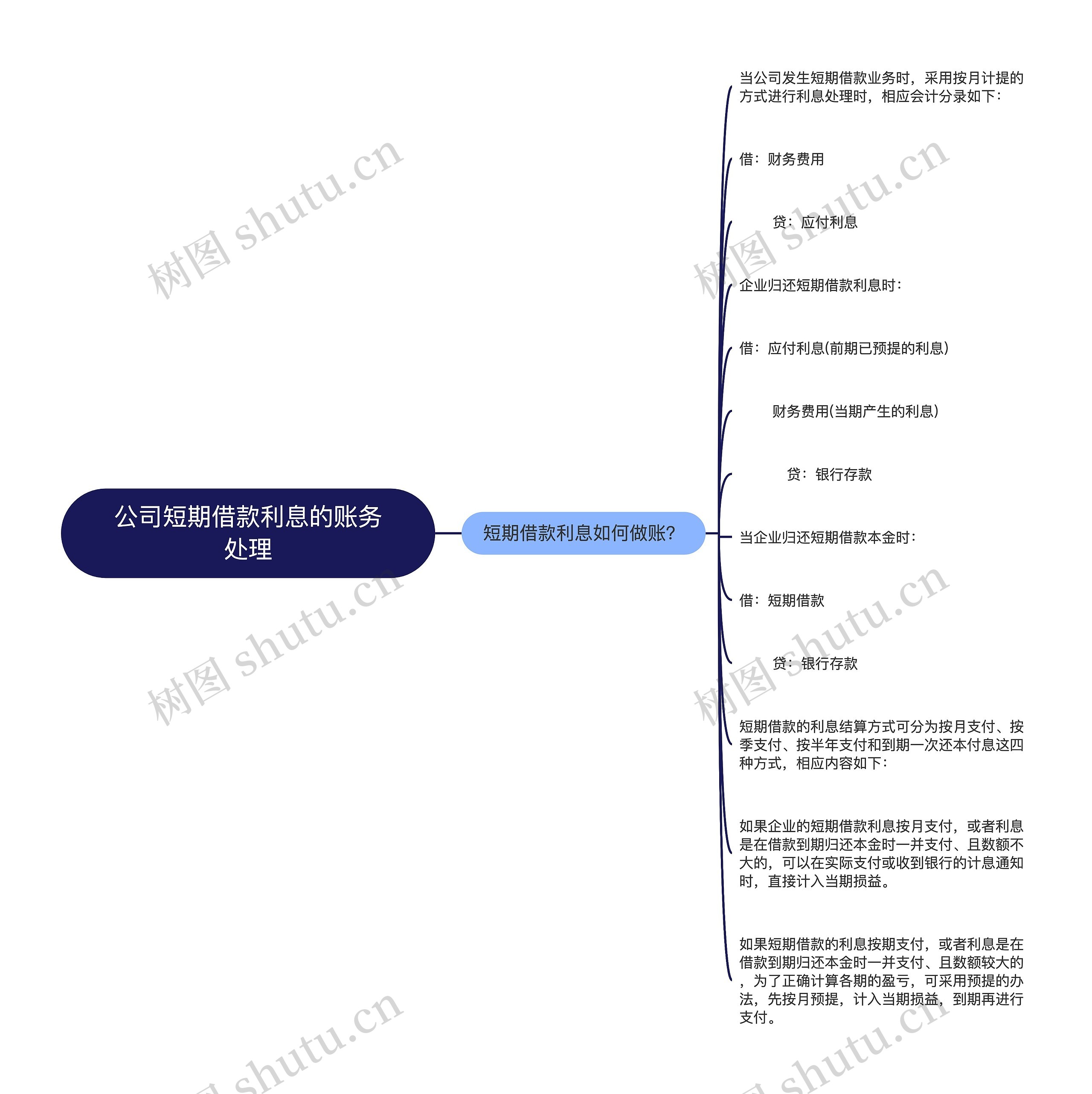 公司短期借款利息的账务处理