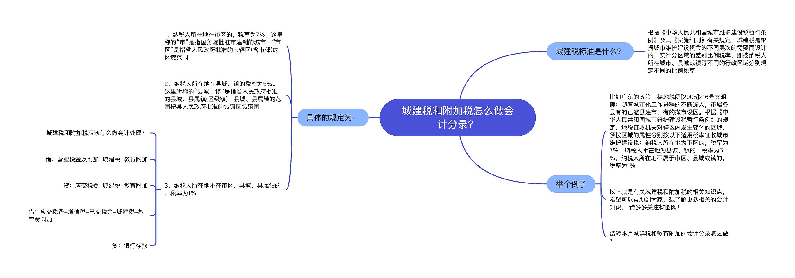 城建税和附加税怎么做会计分录？