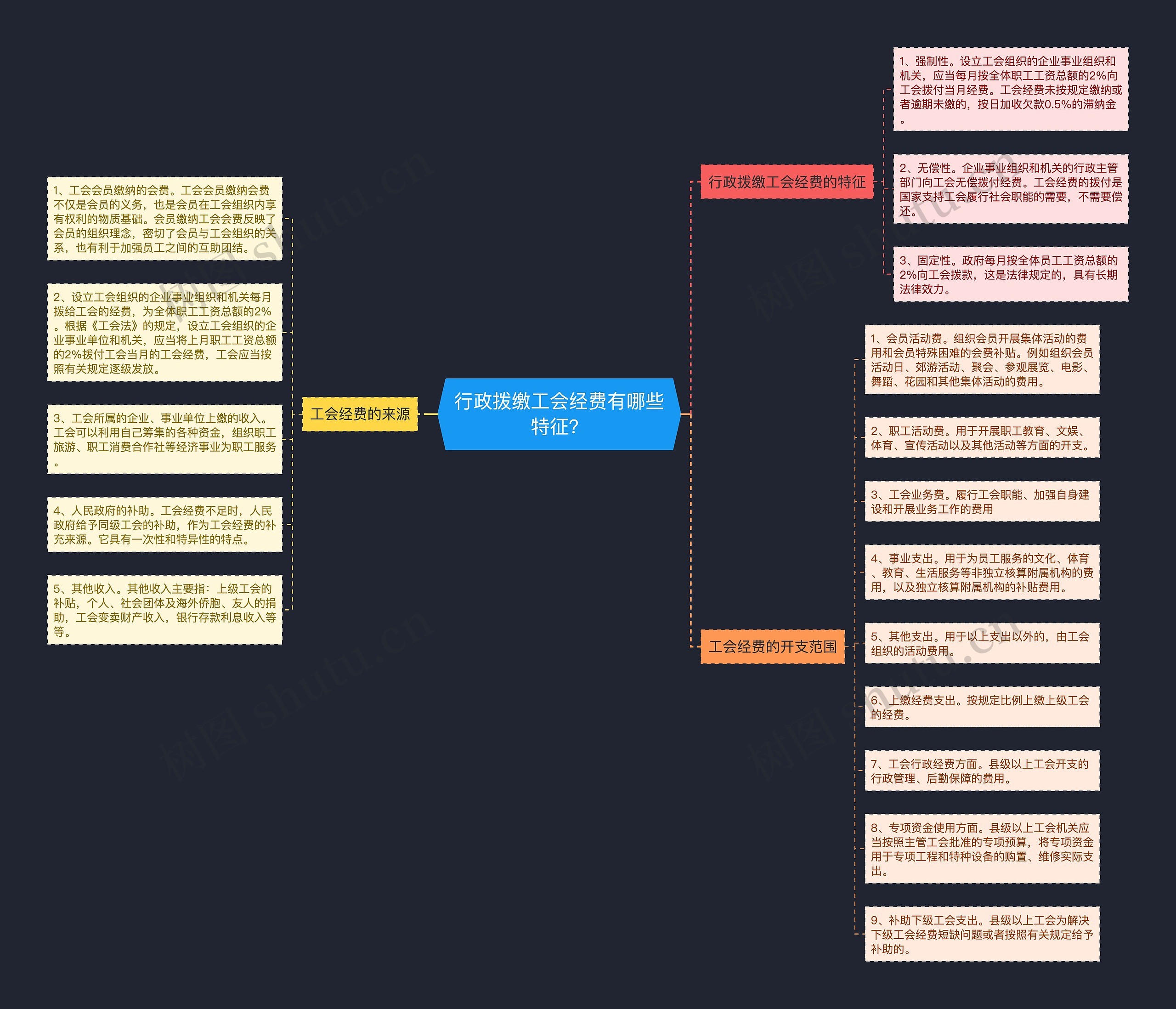 行政拨缴工会经费有哪些特征？思维导图