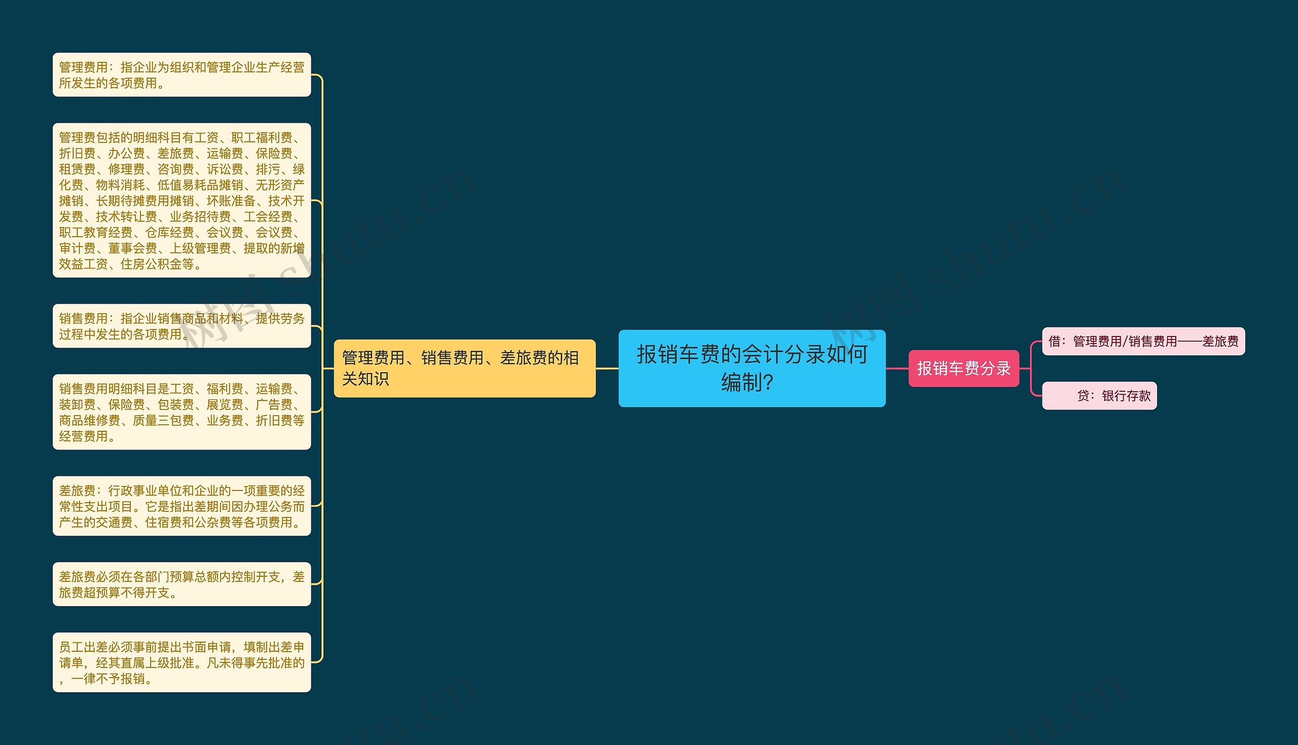 报销车费的会计分录如何编制？思维导图