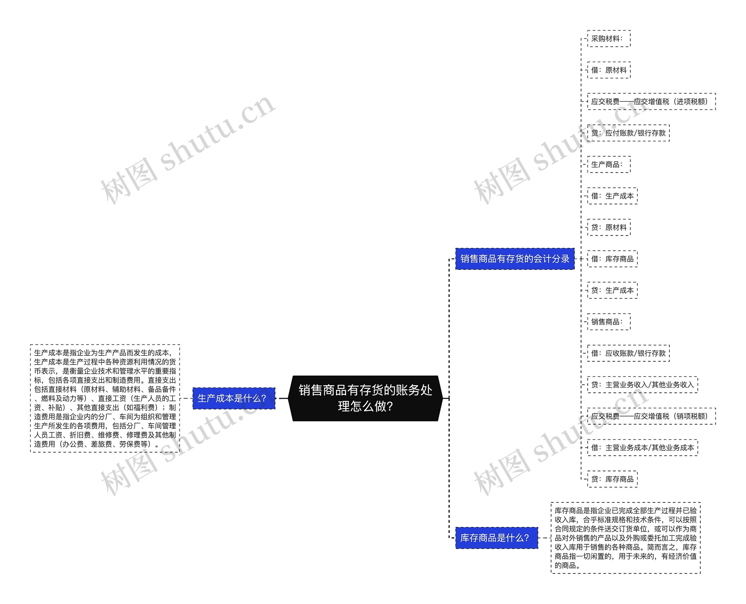 销售商品有存货的账务处理怎么做?