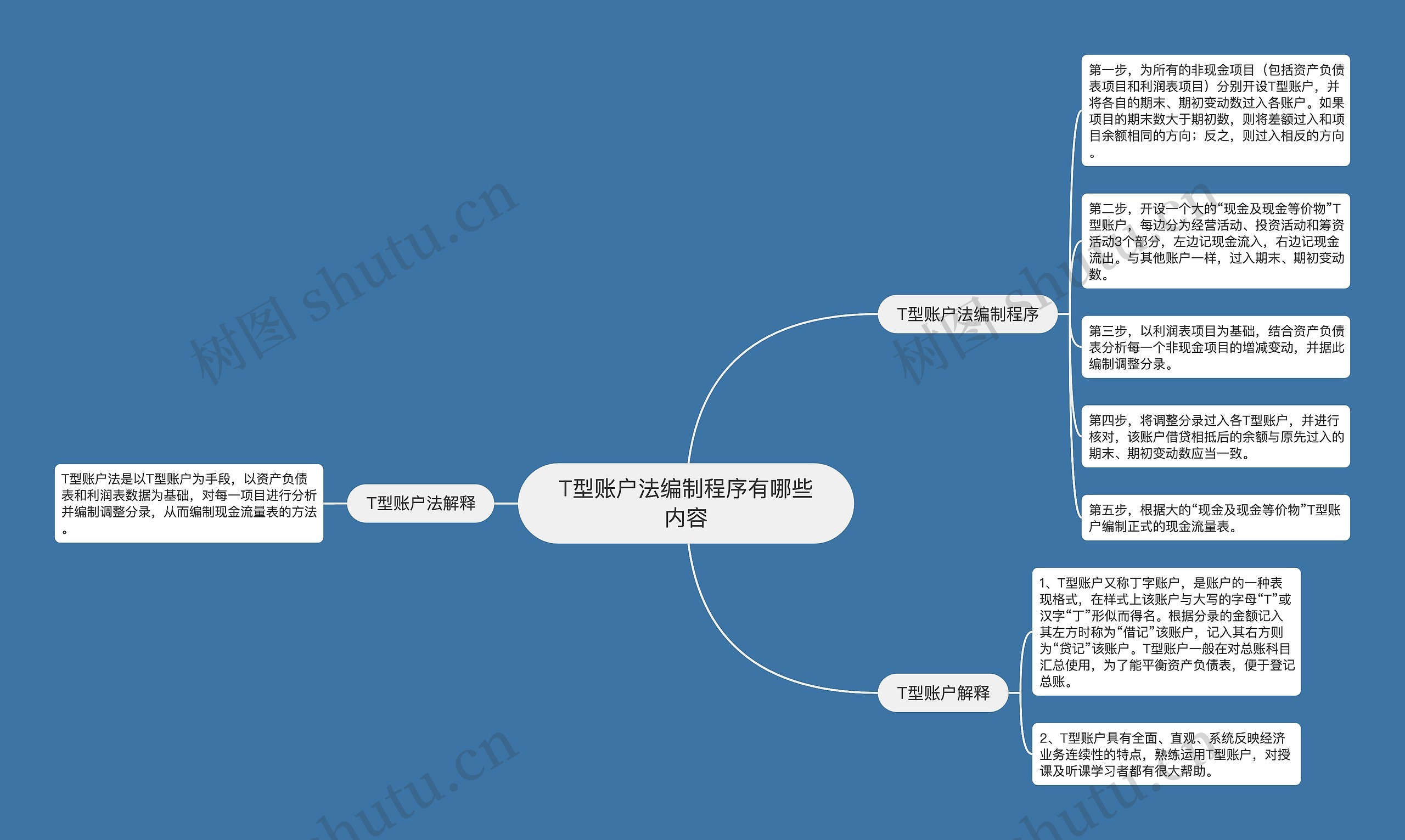 T型账户法编制程序有哪些内容思维导图