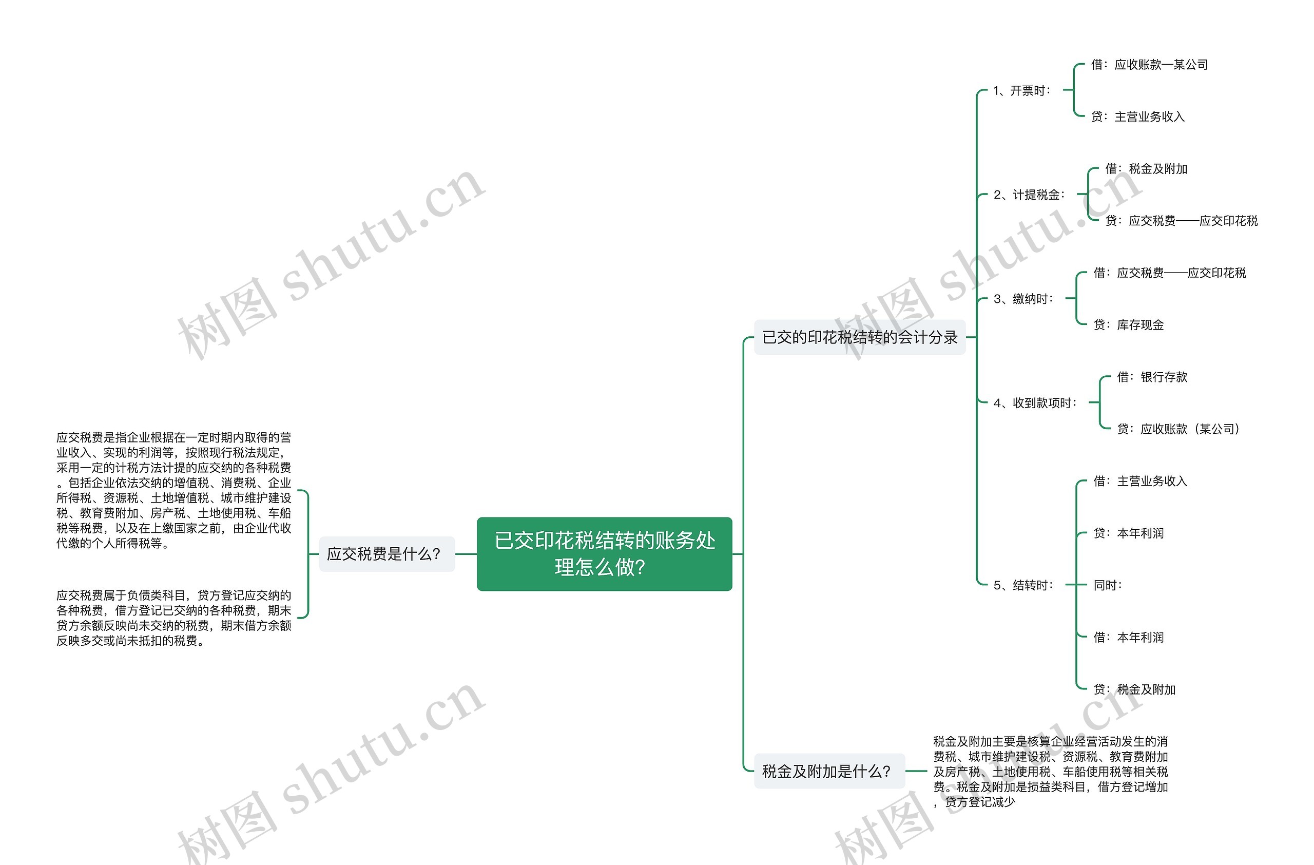 已交印花税结转的账务处理怎么做？思维导图