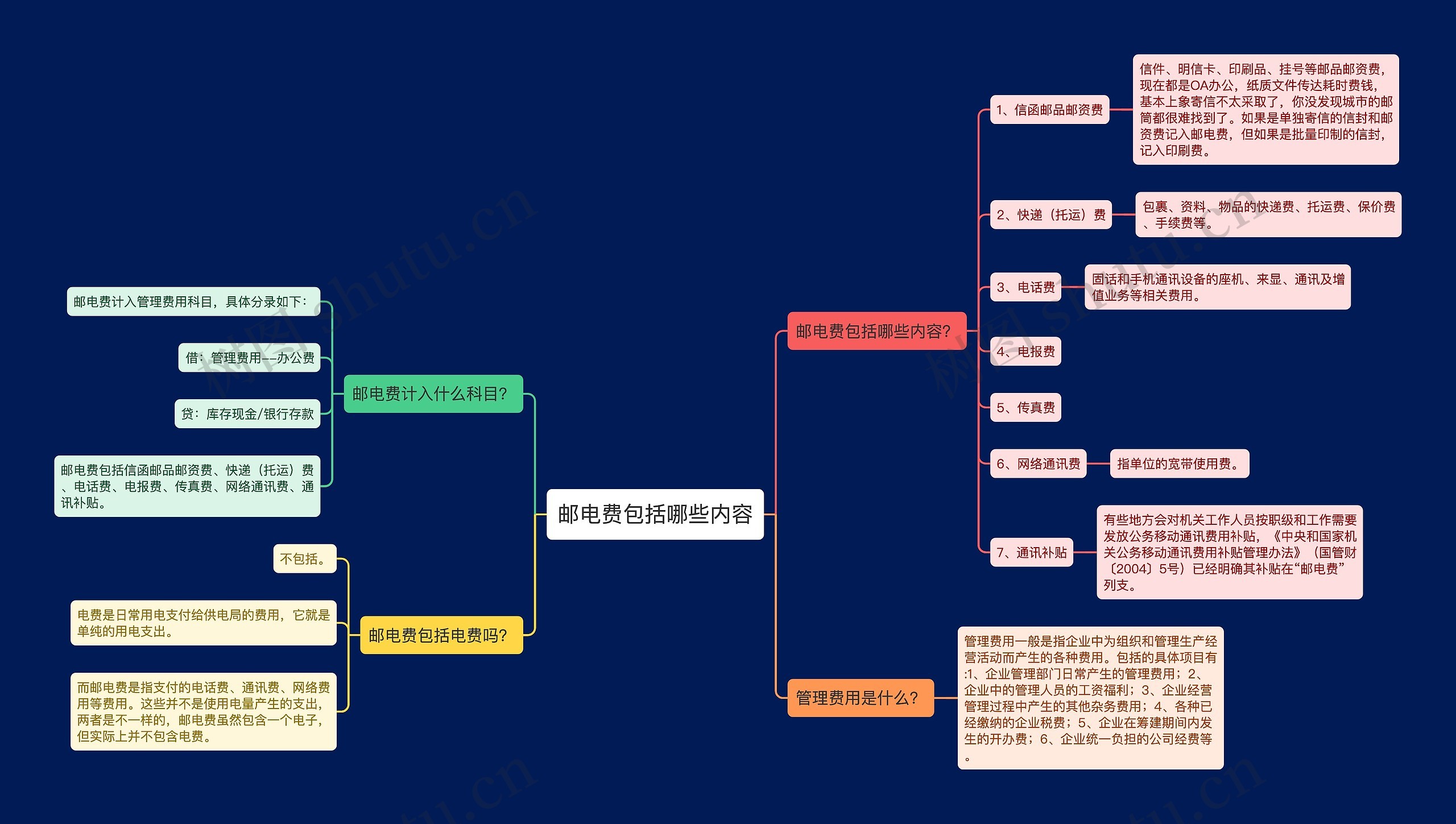 邮电费包括哪些内容思维导图