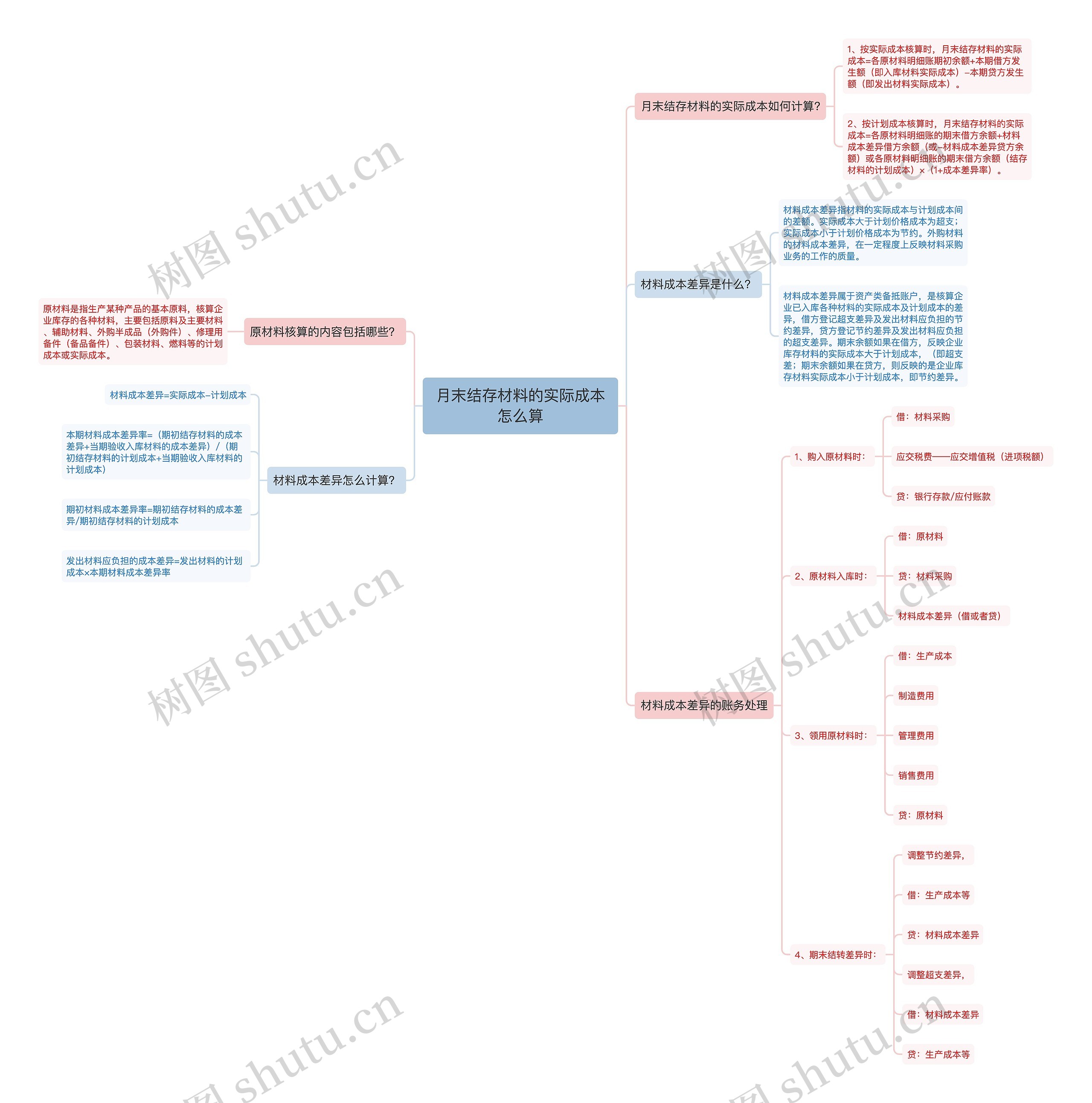 月末结存材料的实际成本怎么算思维导图