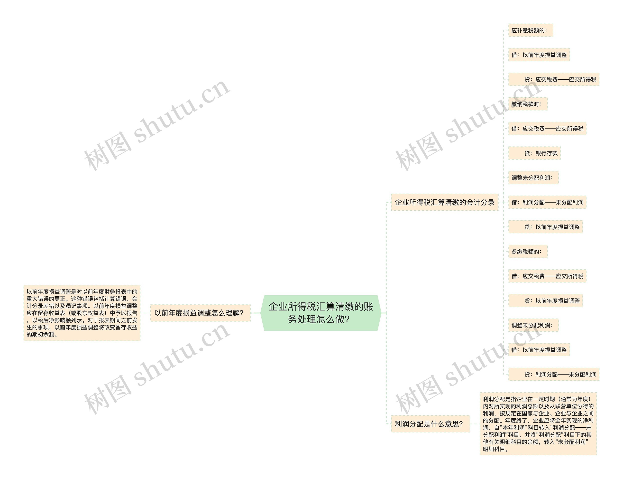 企业所得税汇算清缴的账务处理怎么做？思维导图