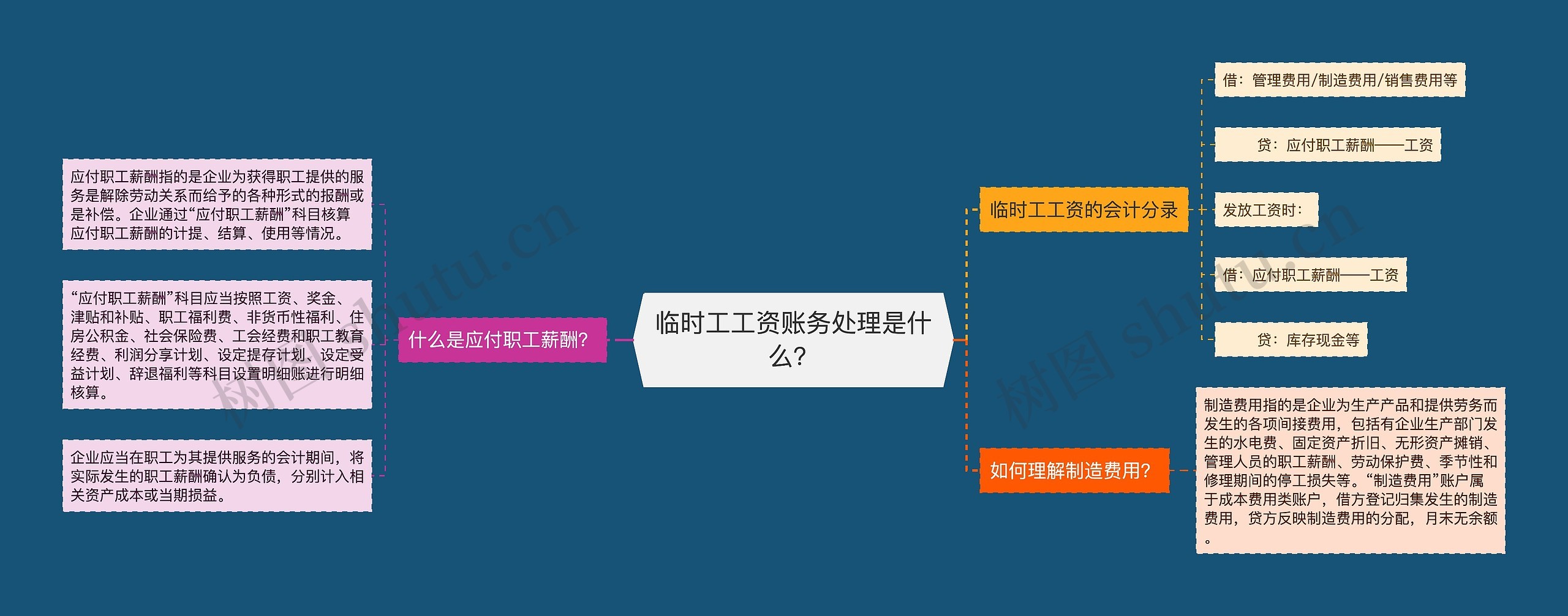 临时工工资账务处理是什么？思维导图