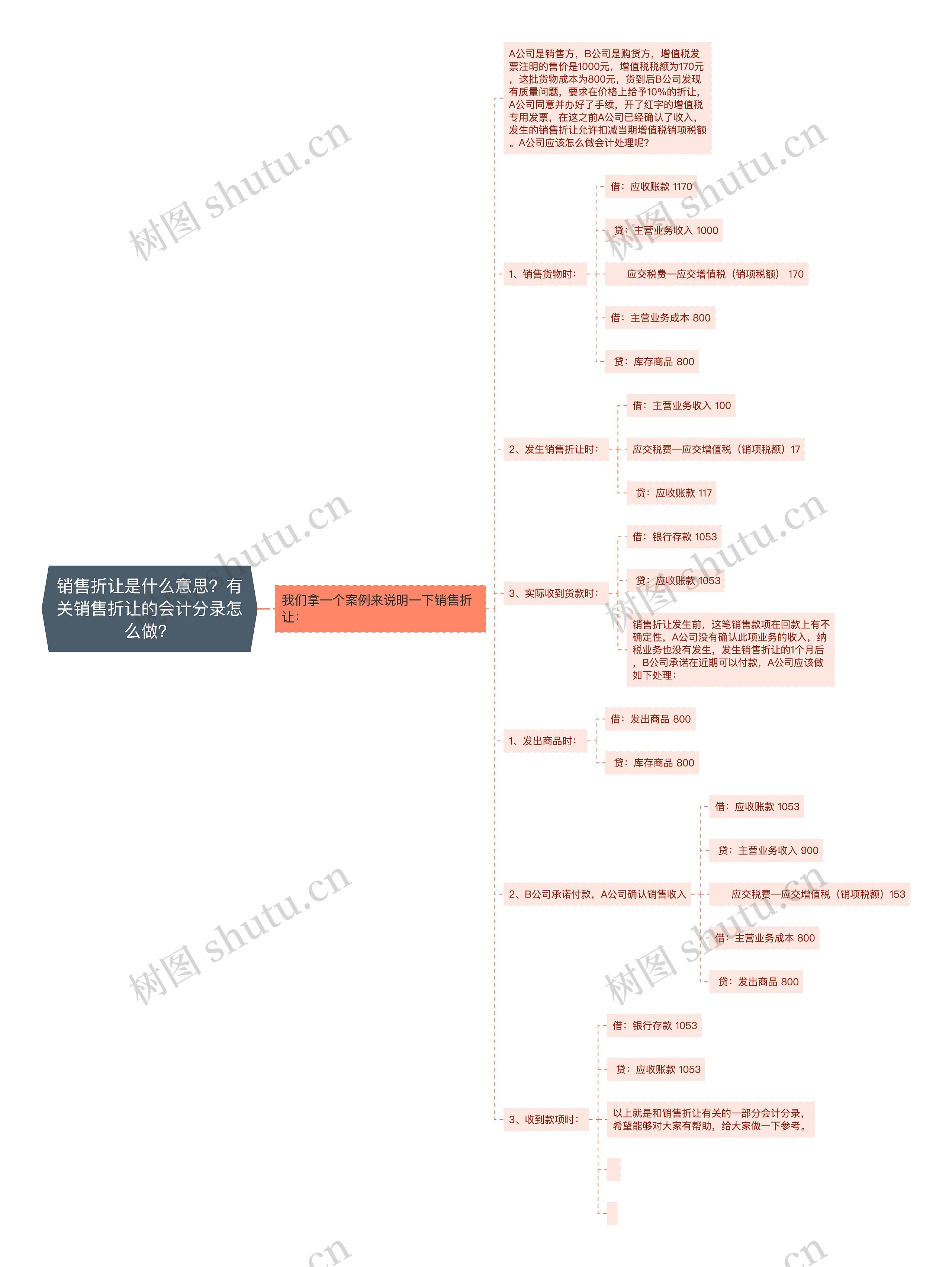 销售折让是什么意思？有关销售折让的会计分录怎么做？