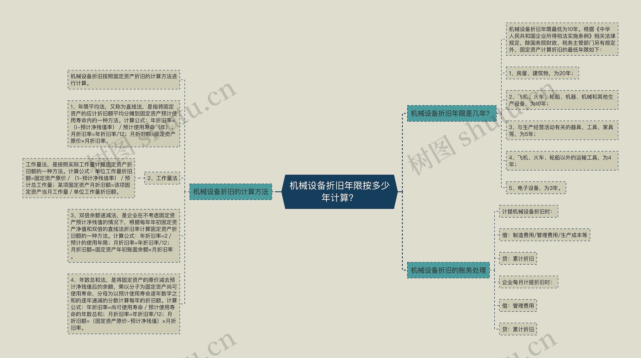 机械设备折旧年限按多少年计算？思维导图